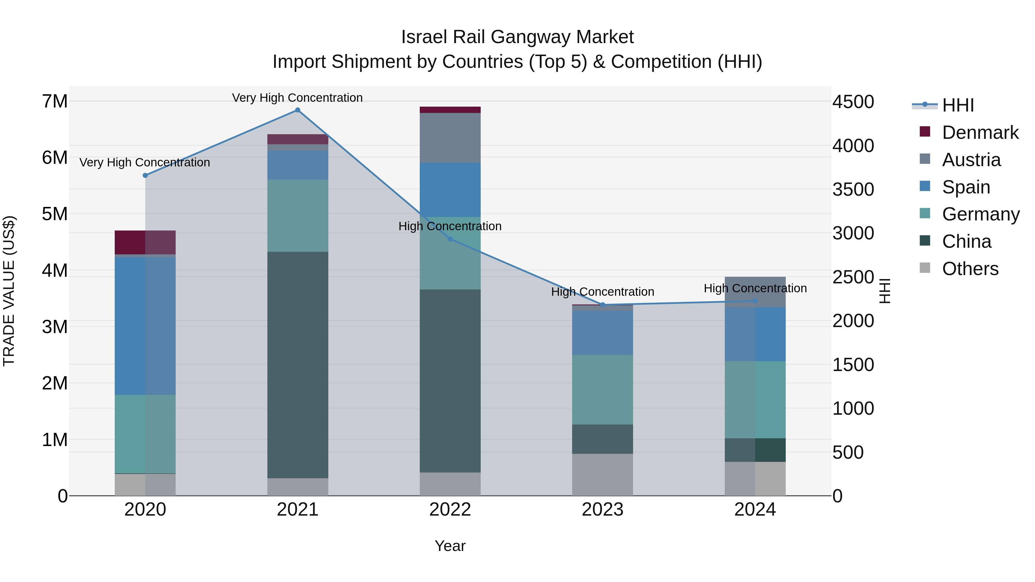 Israel Rail Gangway Market Top 5 Importing Countries and Market Competition (HHI) Analysis