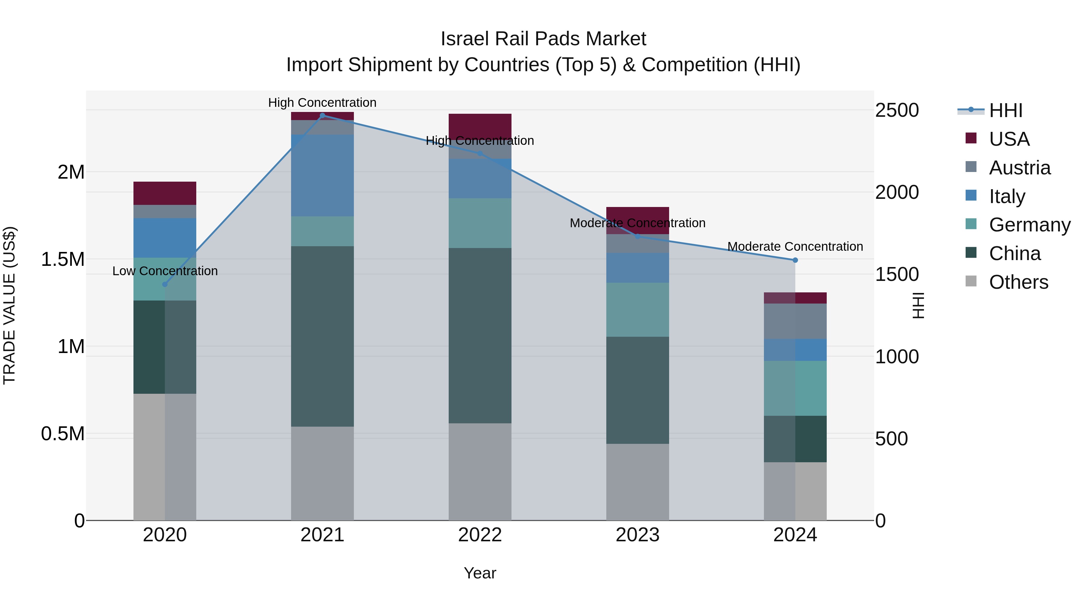 Israel Rail Pads Market Top 5 Importing Countries and Market Competition (HHI) Analysis