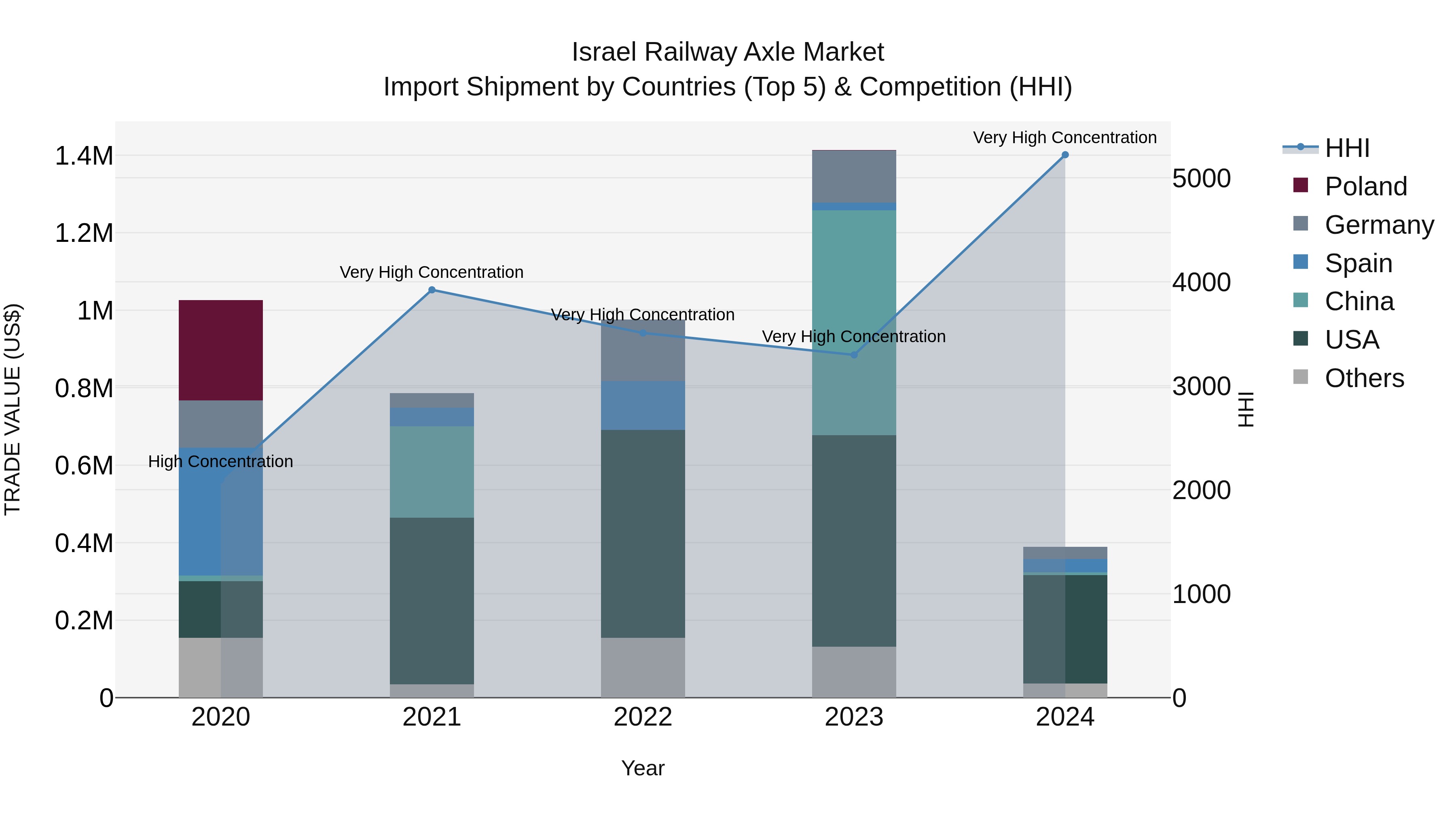 Israel Railway Axle Market Top 5 Importing Countries and Market Competition (HHI) Analysis