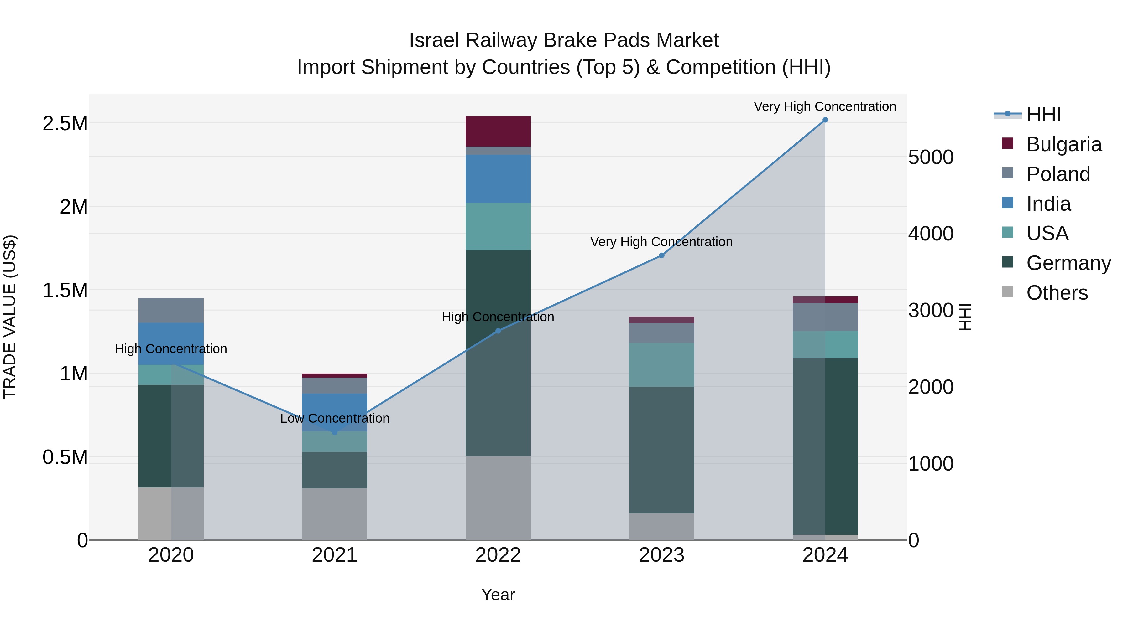 Israel Railway Brake Pads Market Top 5 Importing Countries and Market Competition (HHI) Analysis