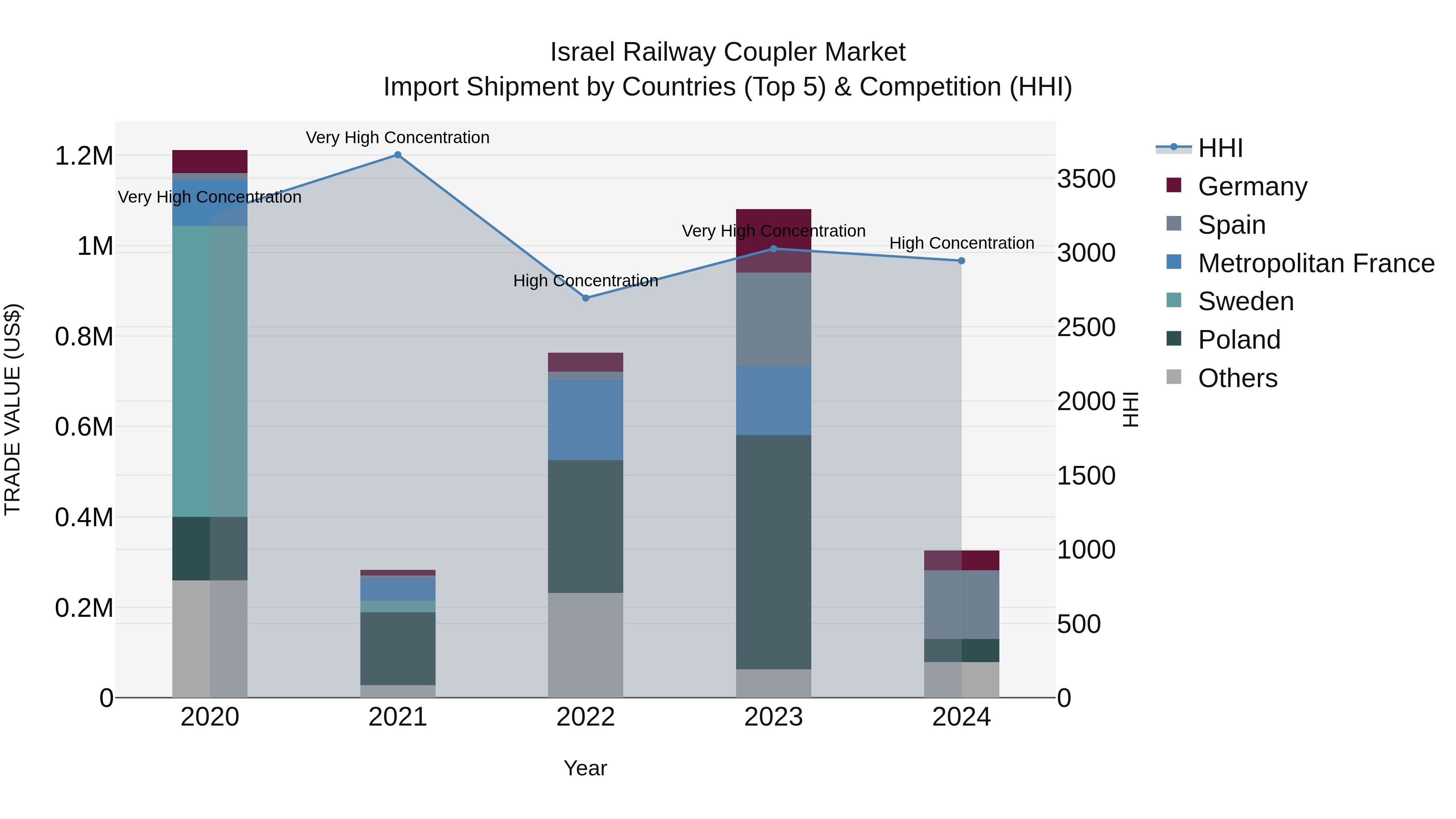 Israel Railway Coupler Market Top 5 Importing Countries and Market Competition (HHI) Analysis