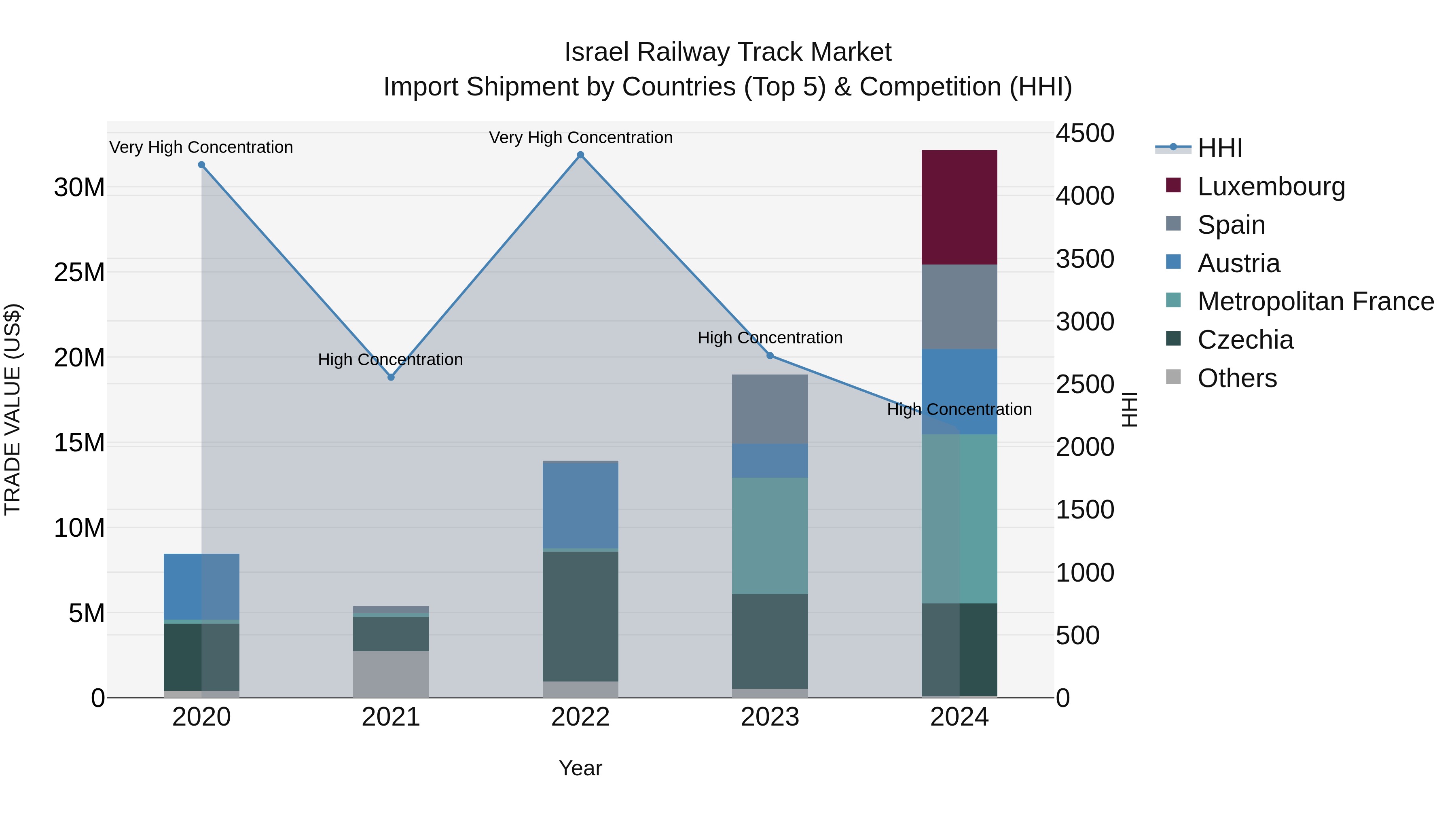 Israel Railway Track Market Top 5 Importing Countries and Market Competition (HHI) Analysis