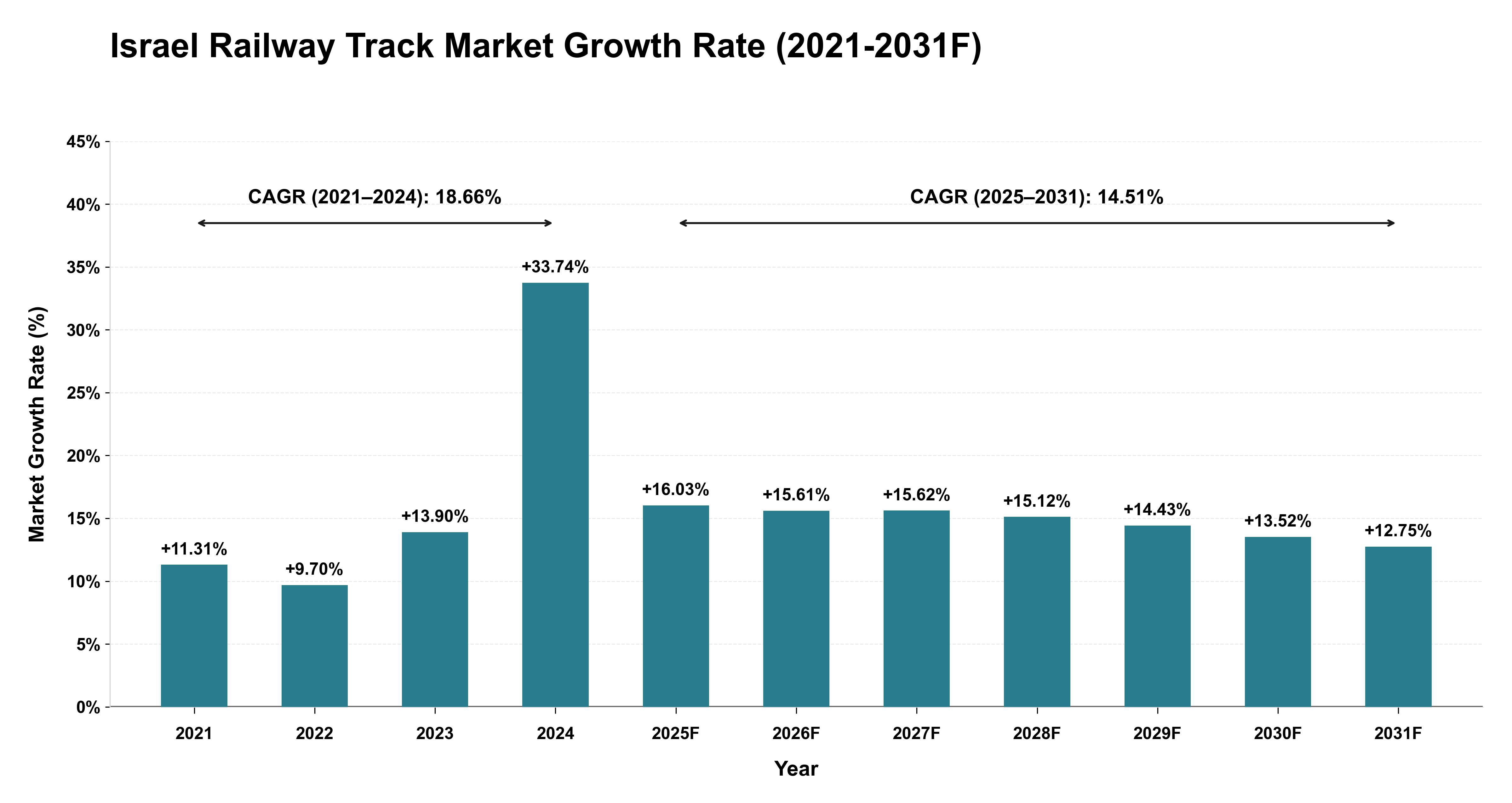 Israel Railway Track Market Year-wise Growth Rate (2021-2031F)