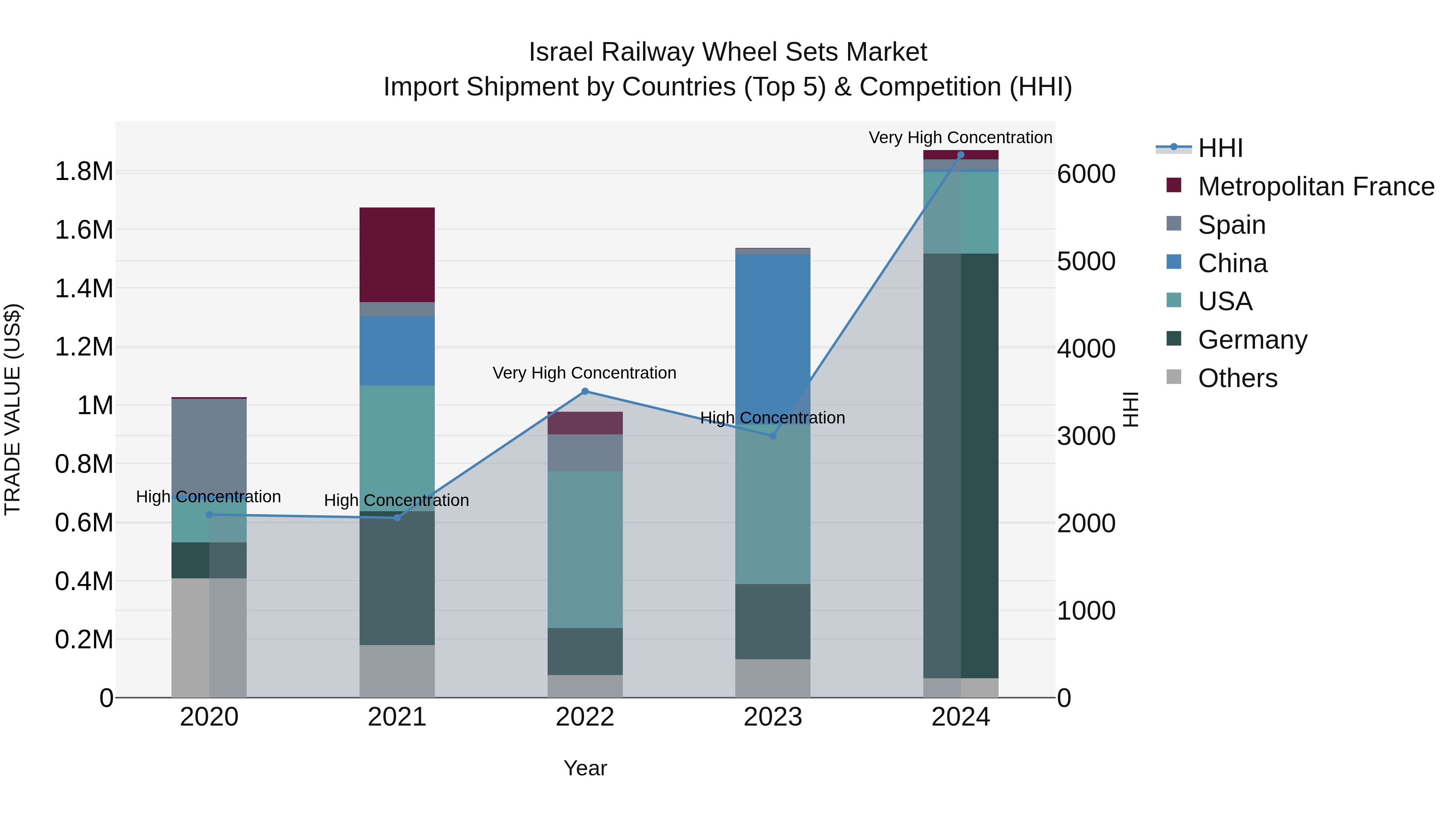 Israel Railway Wheel Sets Market Top 5 Importing Countries and Market Competition (HHI) Analysis