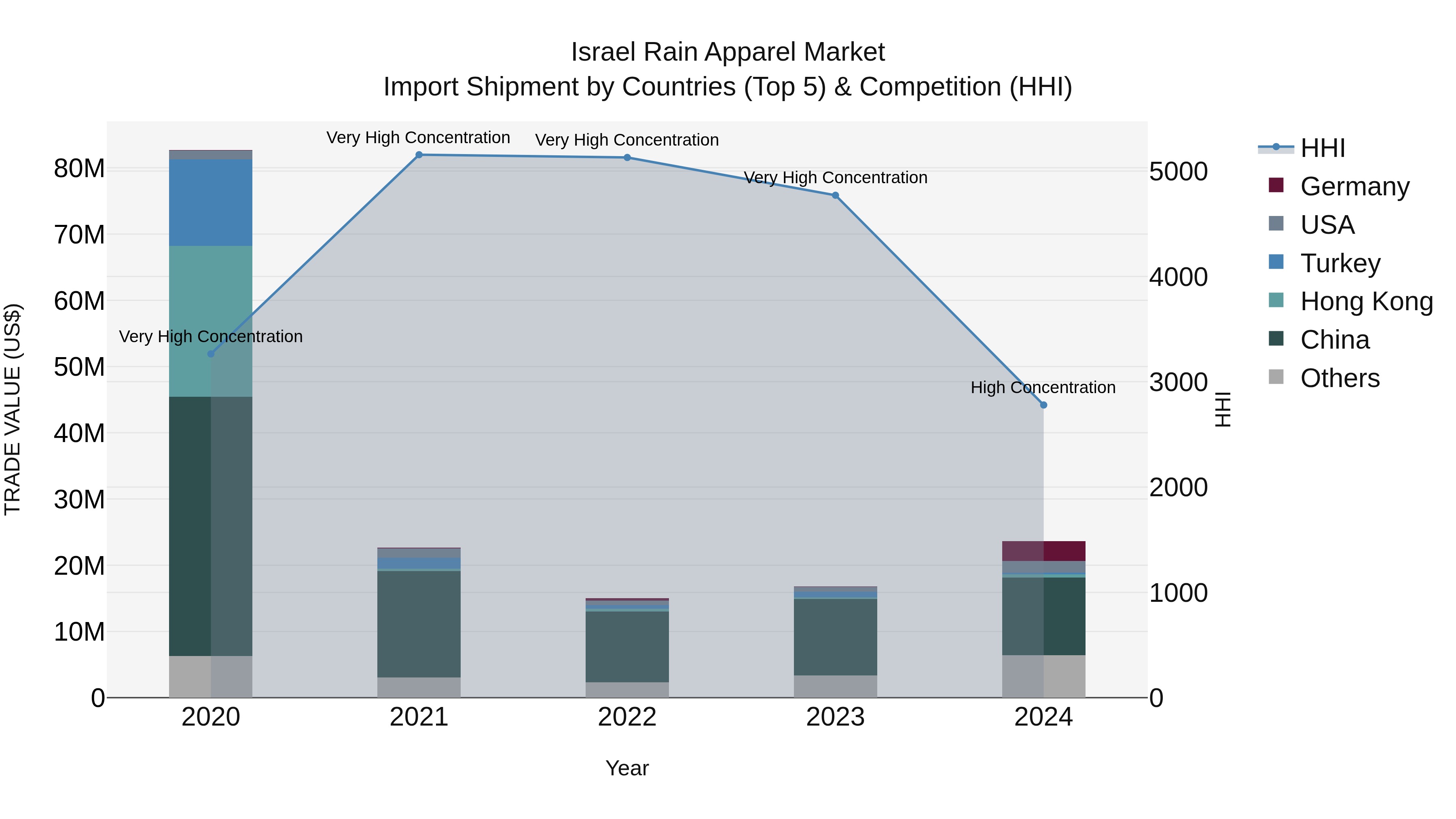 Israel Rain Apparel Market Top 5 Importing Countries and Market Competition (HHI) Analysis