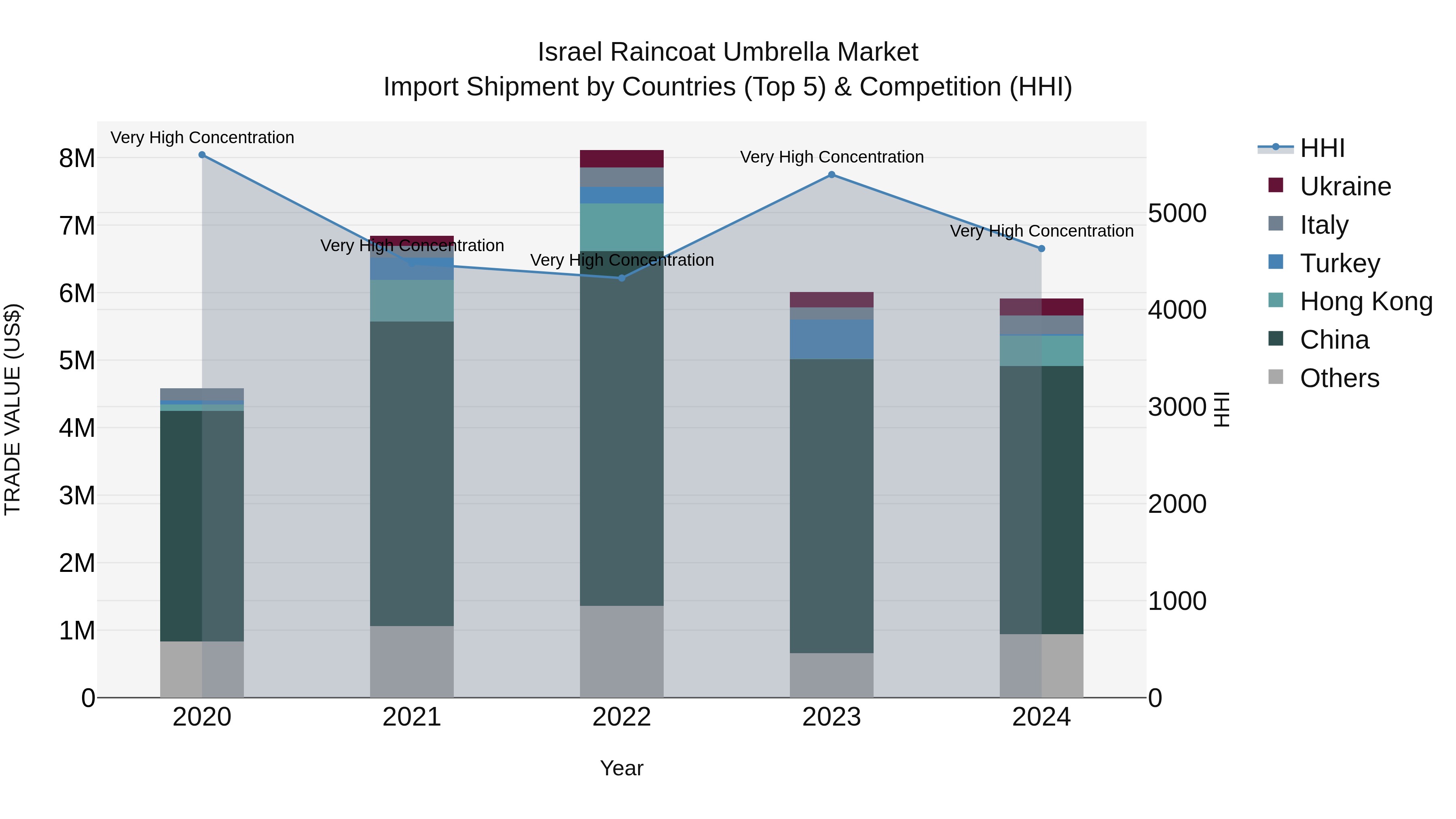 Israel Raincoat Umbrella Market Top 5 Importing Countries and Market Competition (HHI) Analysis