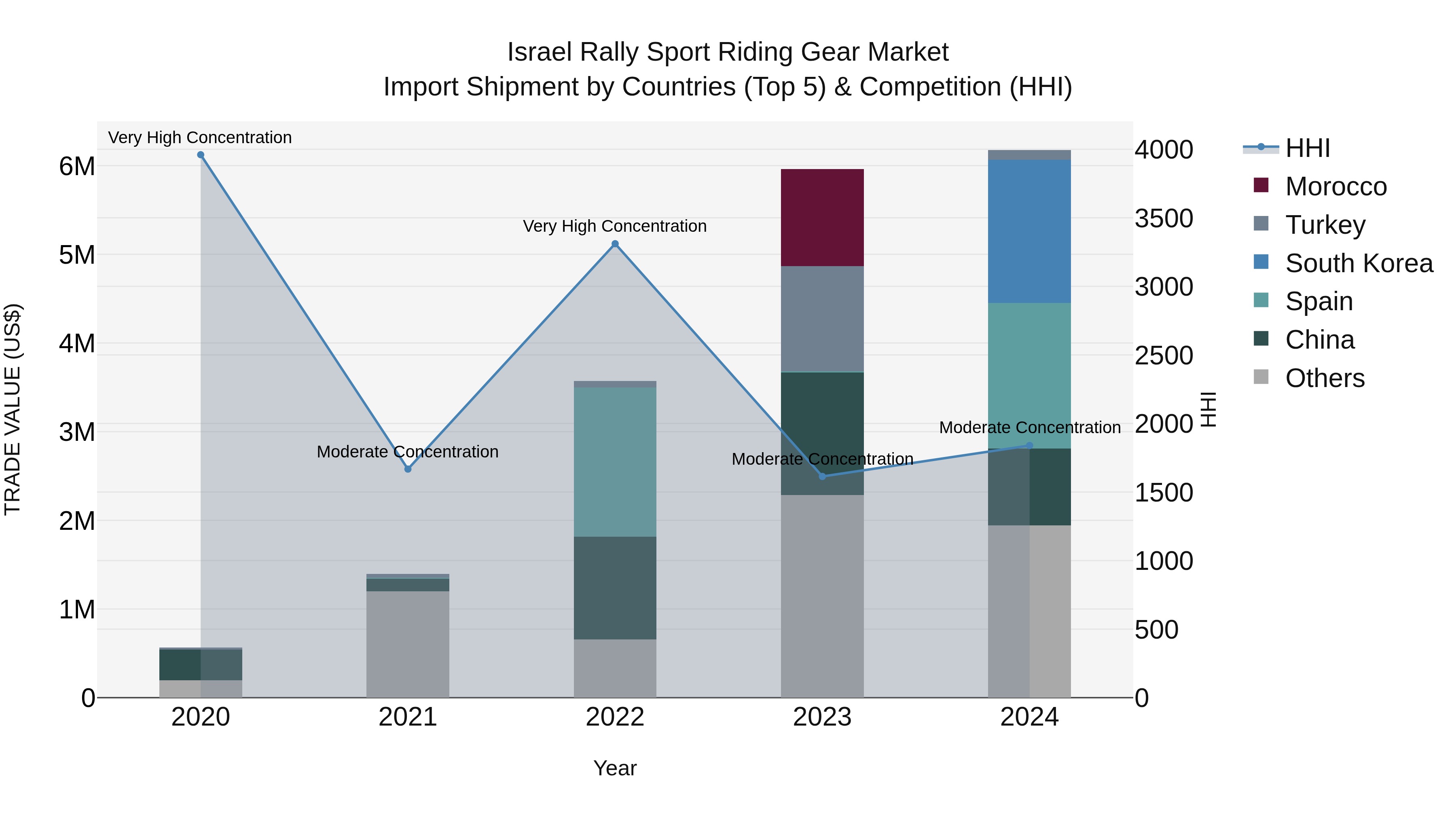 Israel Rally Sport Riding Gear Market Top 5 Importing Countries and Market Competition (HHI) Analysis