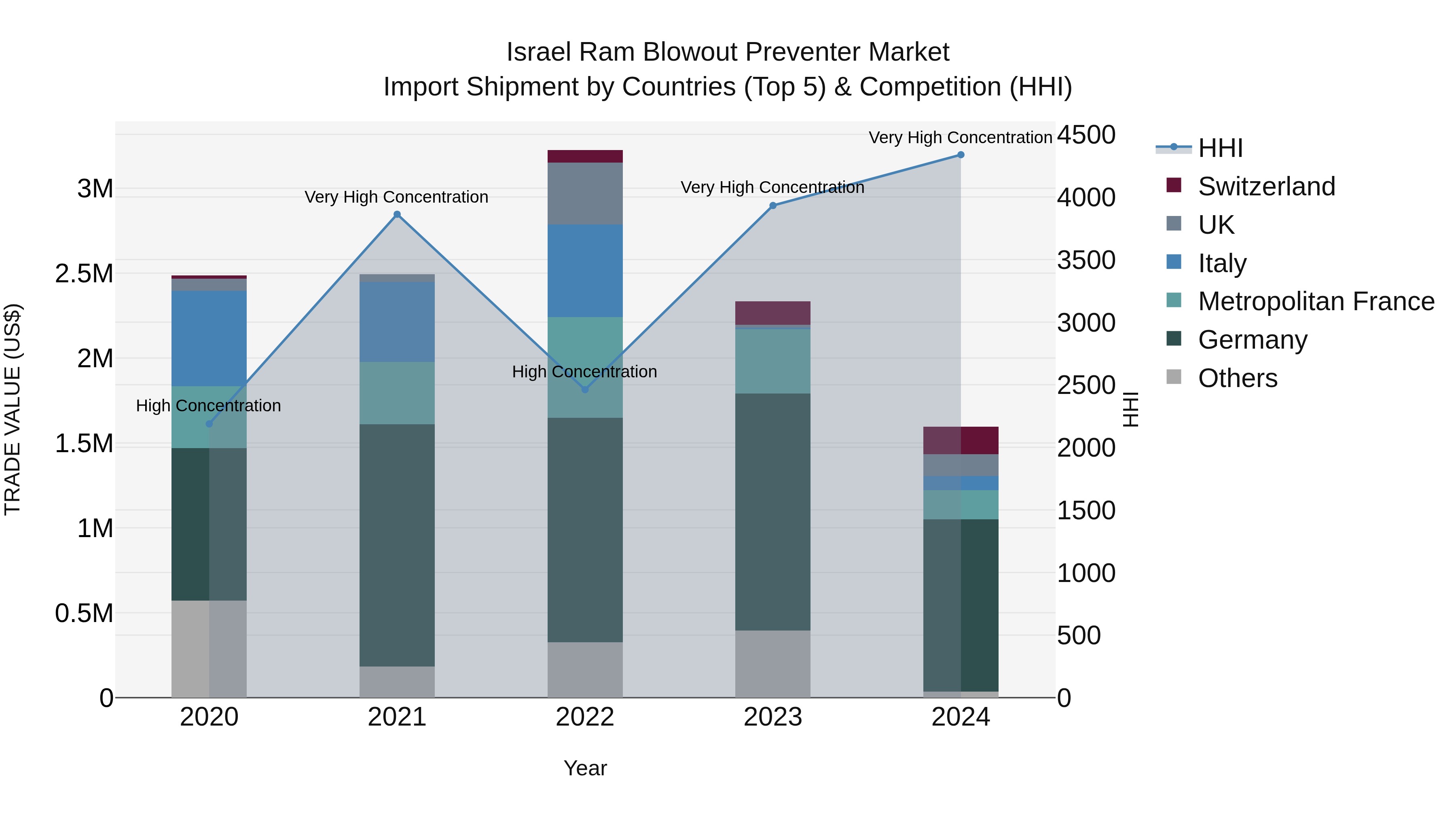 Israel Ram Blowout Preventer Market Top 5 Importing Countries and Market Competition (HHI) Analysis