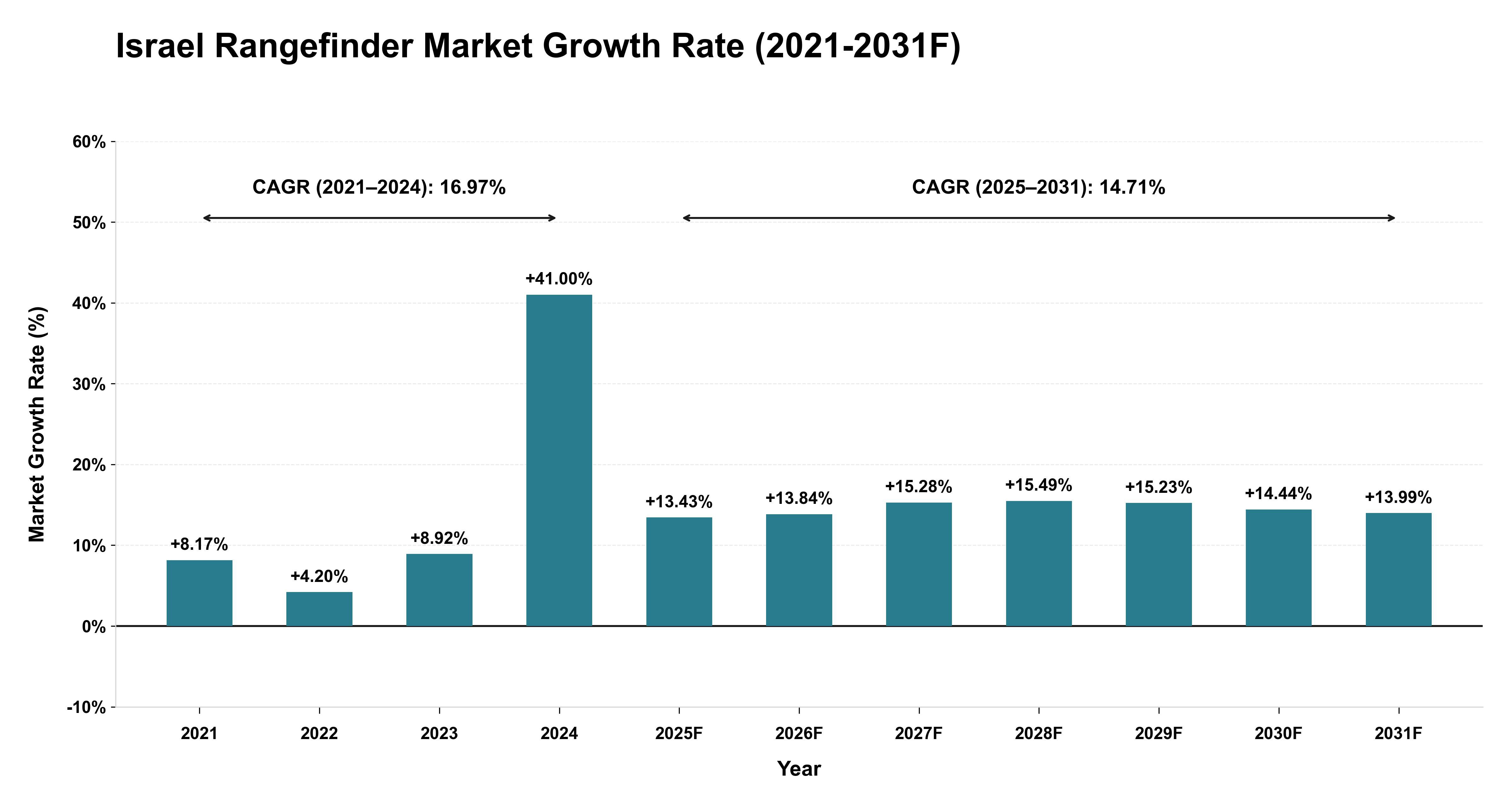 Israel Rangefinder Market Year-wise Growth Rate (2021-2031F)