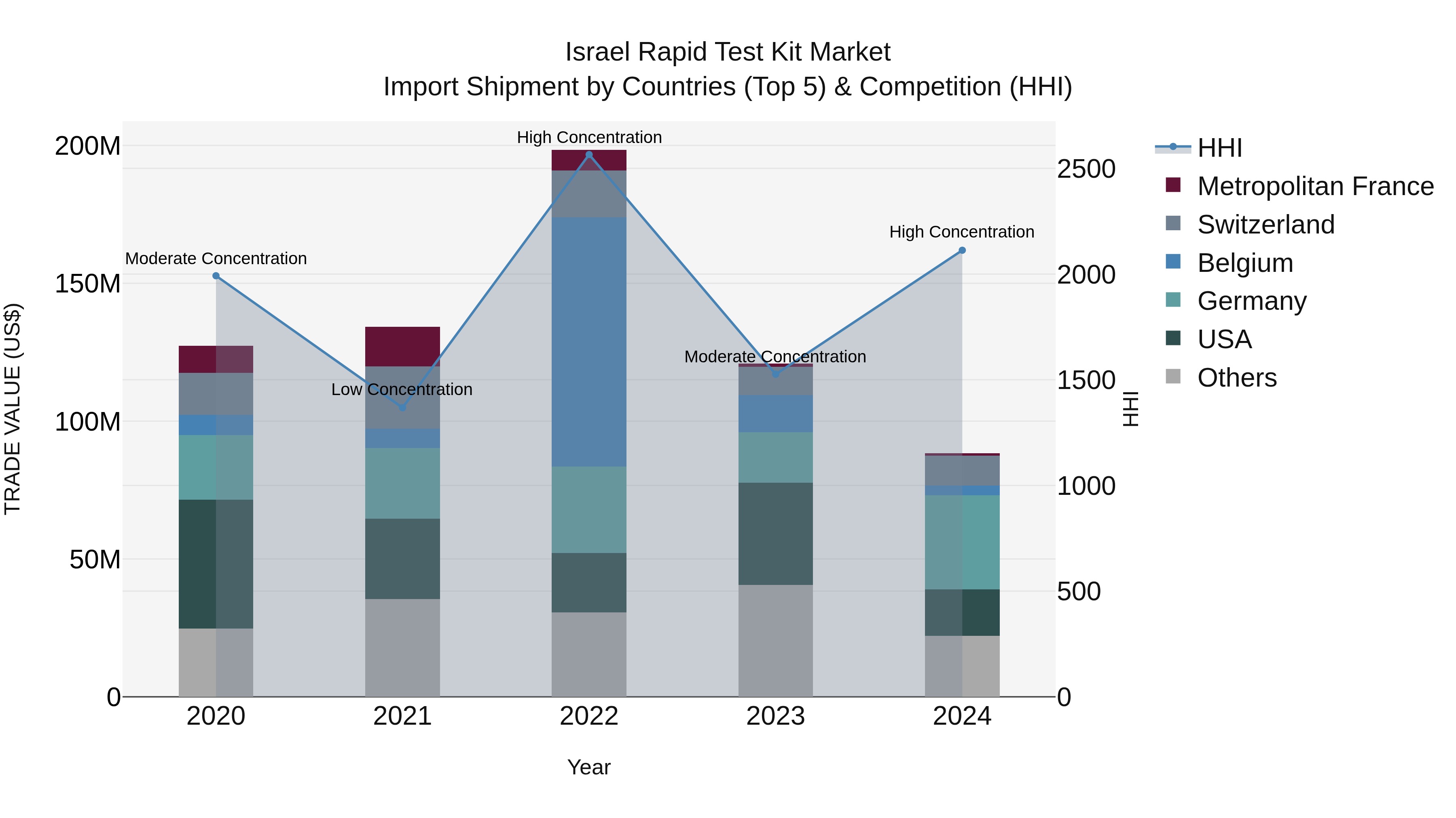 Israel Rapid Test Kit Market Top 5 Importing Countries and Market Competition (HHI) Analysis