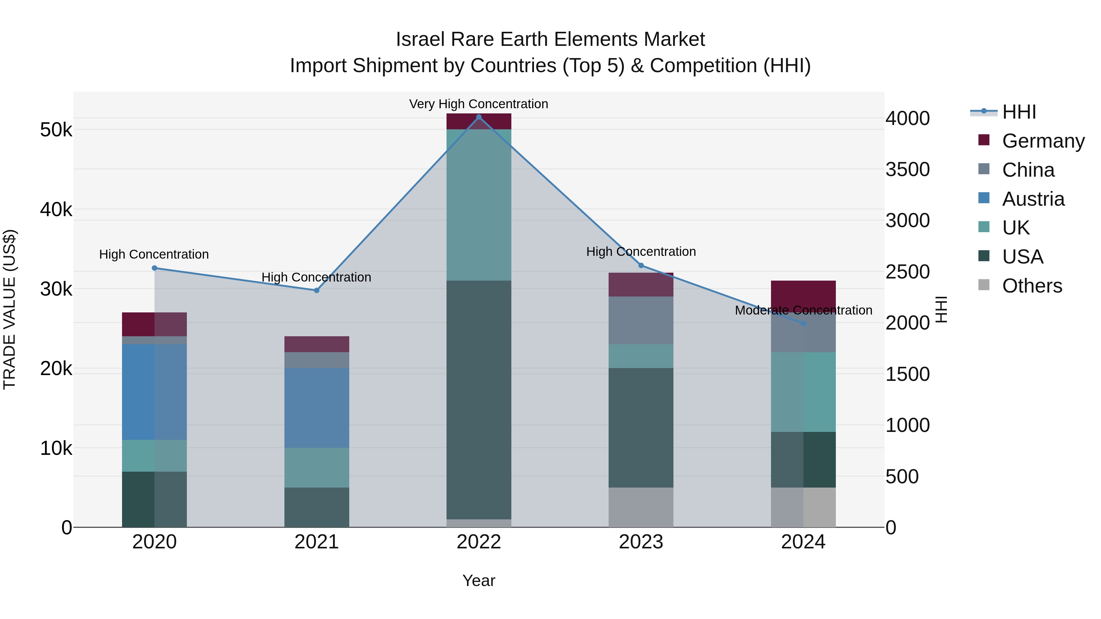 Israel Rare Earth Elements Market Top 5 Importing Countries and Market Competition (HHI) Analysis