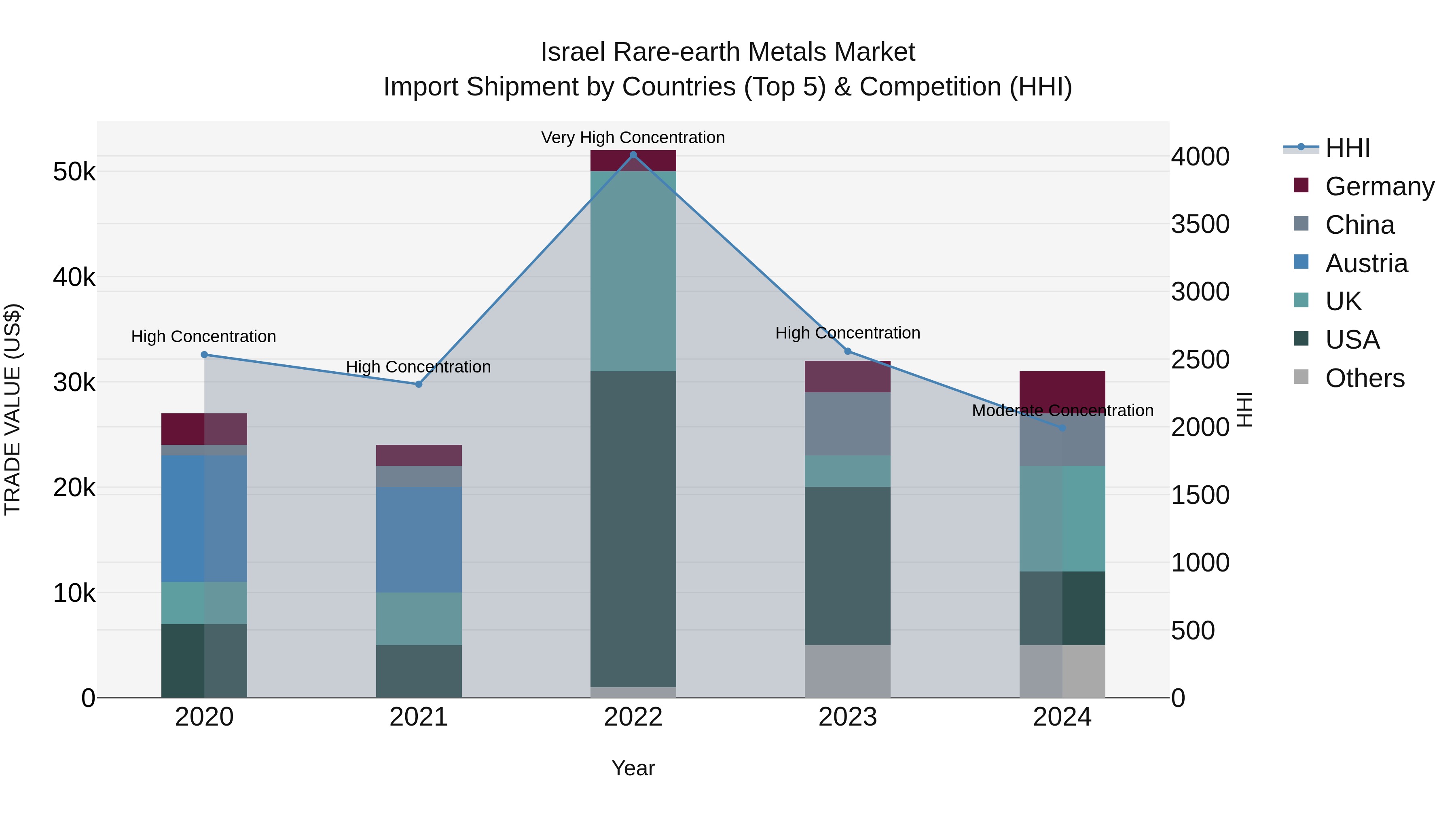 Israel Rare-earth Metals Market Top 5 Importing Countries and Market Competition (HHI) Analysis