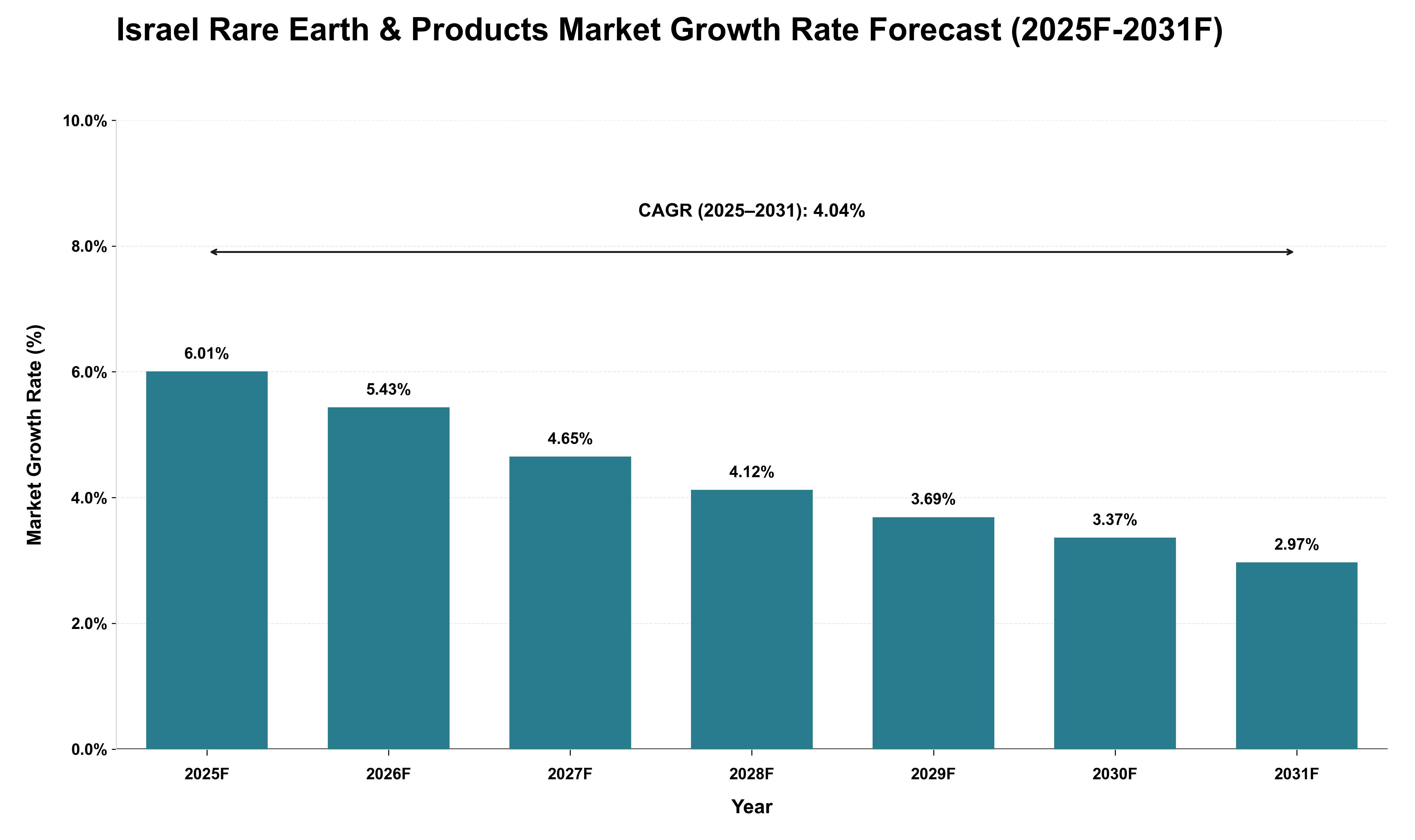 Israel Rare Earth & Products Market Growth Rate Analysis (2025 - 2031)