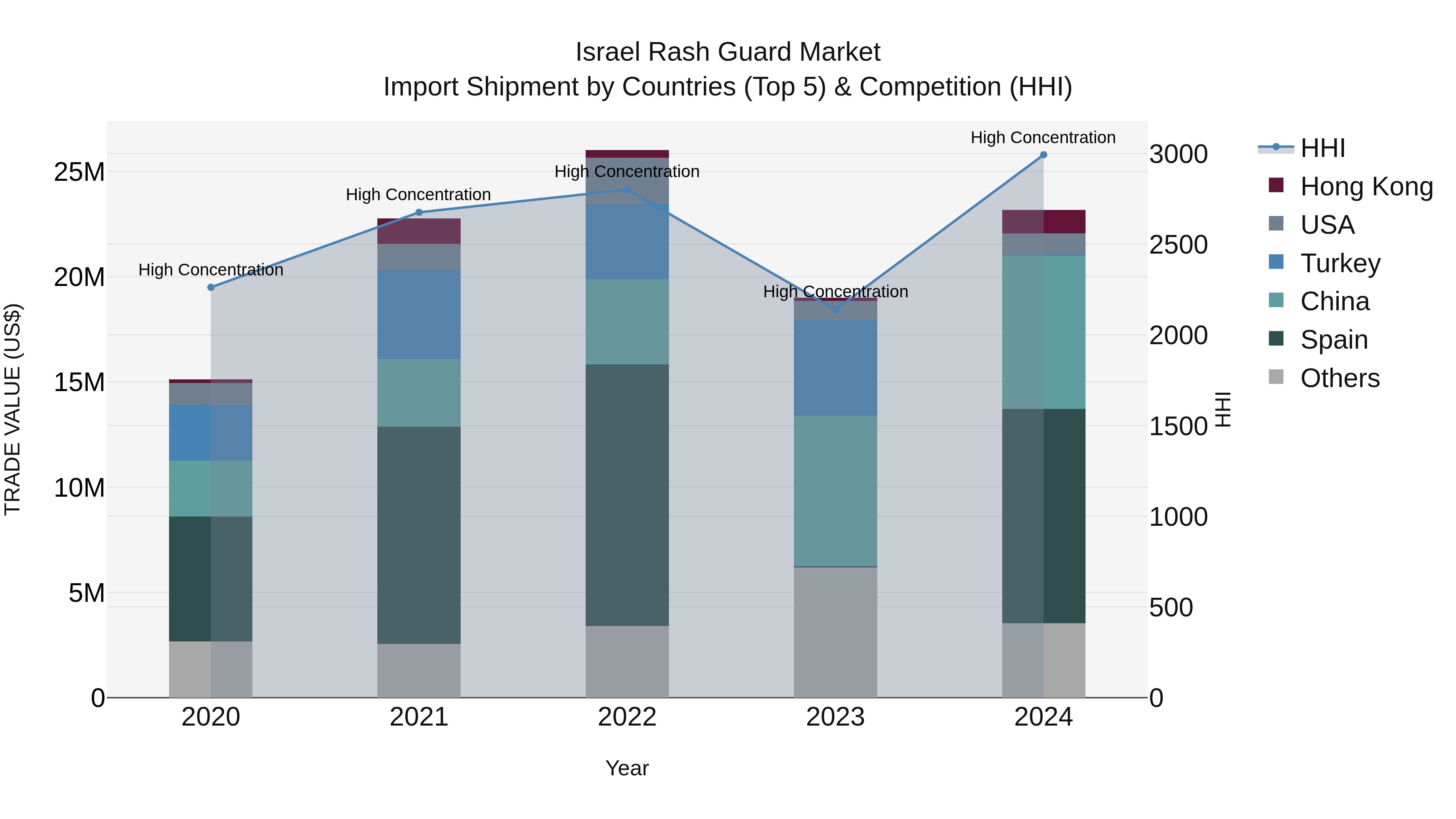 Israel Rash Guard Market Top 5 Importing Countries and Market Competition (HHI) Analysis