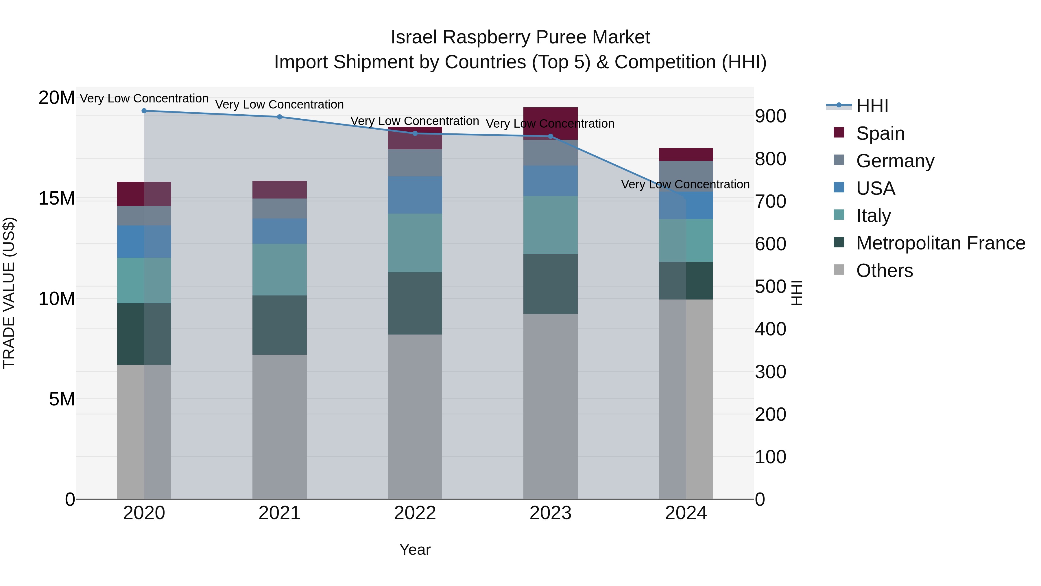 Israel Raspberry Puree Market Top 5 Importing Countries and Market Competition (HHI) Analysis