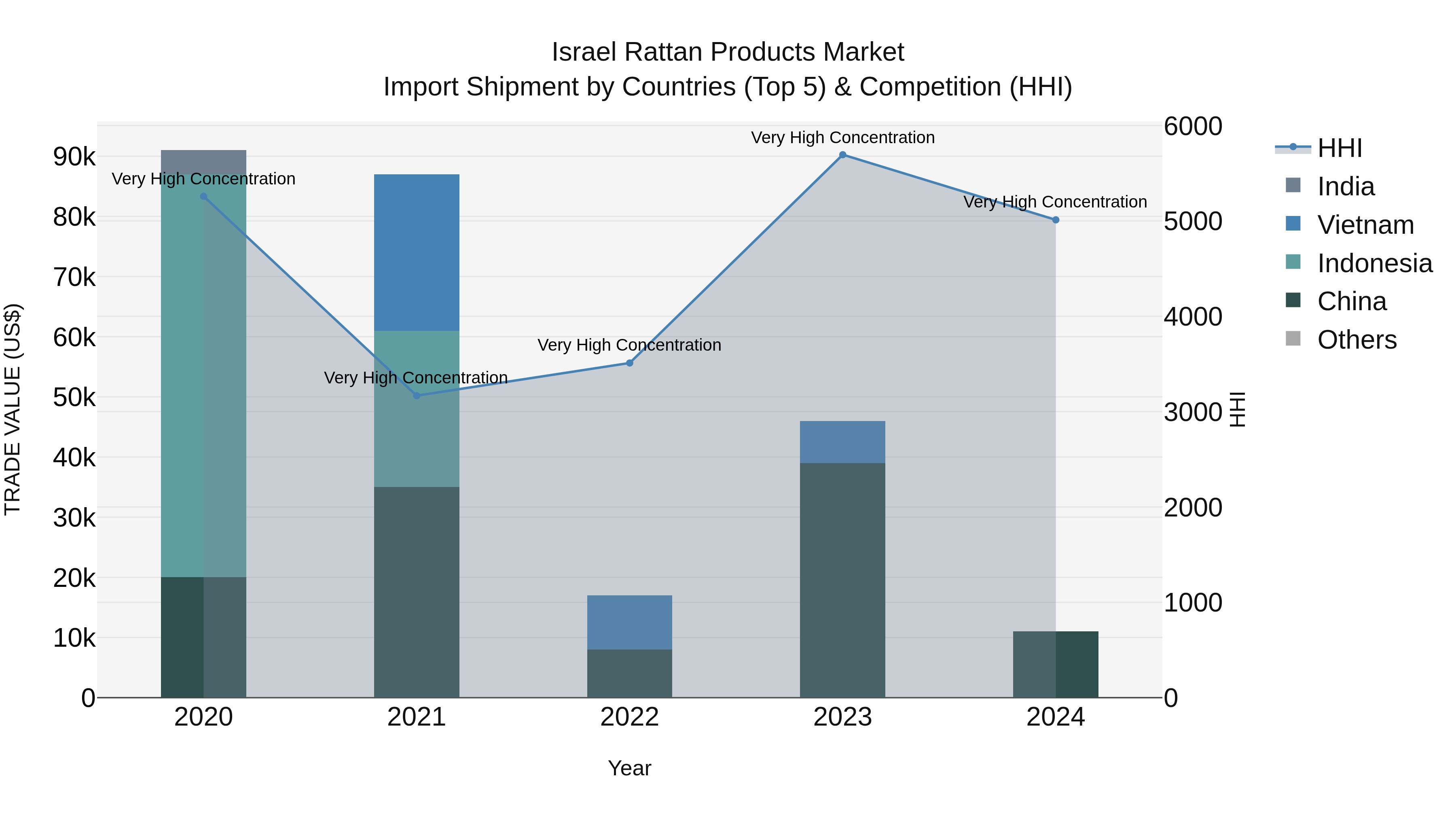 Israel Rattan Products Market Top 5 Importing Countries and Market Competition (HHI) Analysis