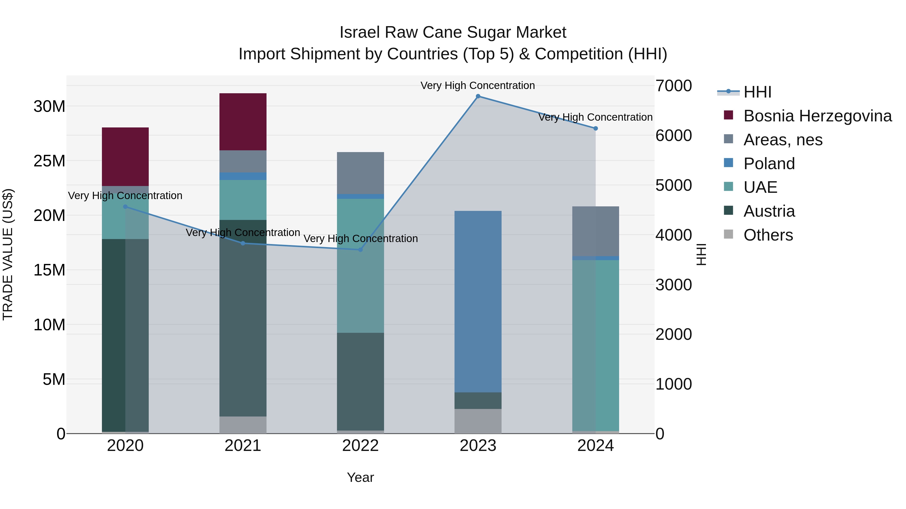 Israel Raw Cane Sugar Market Top 5 Importing Countries and Market Competition (HHI) Analysis