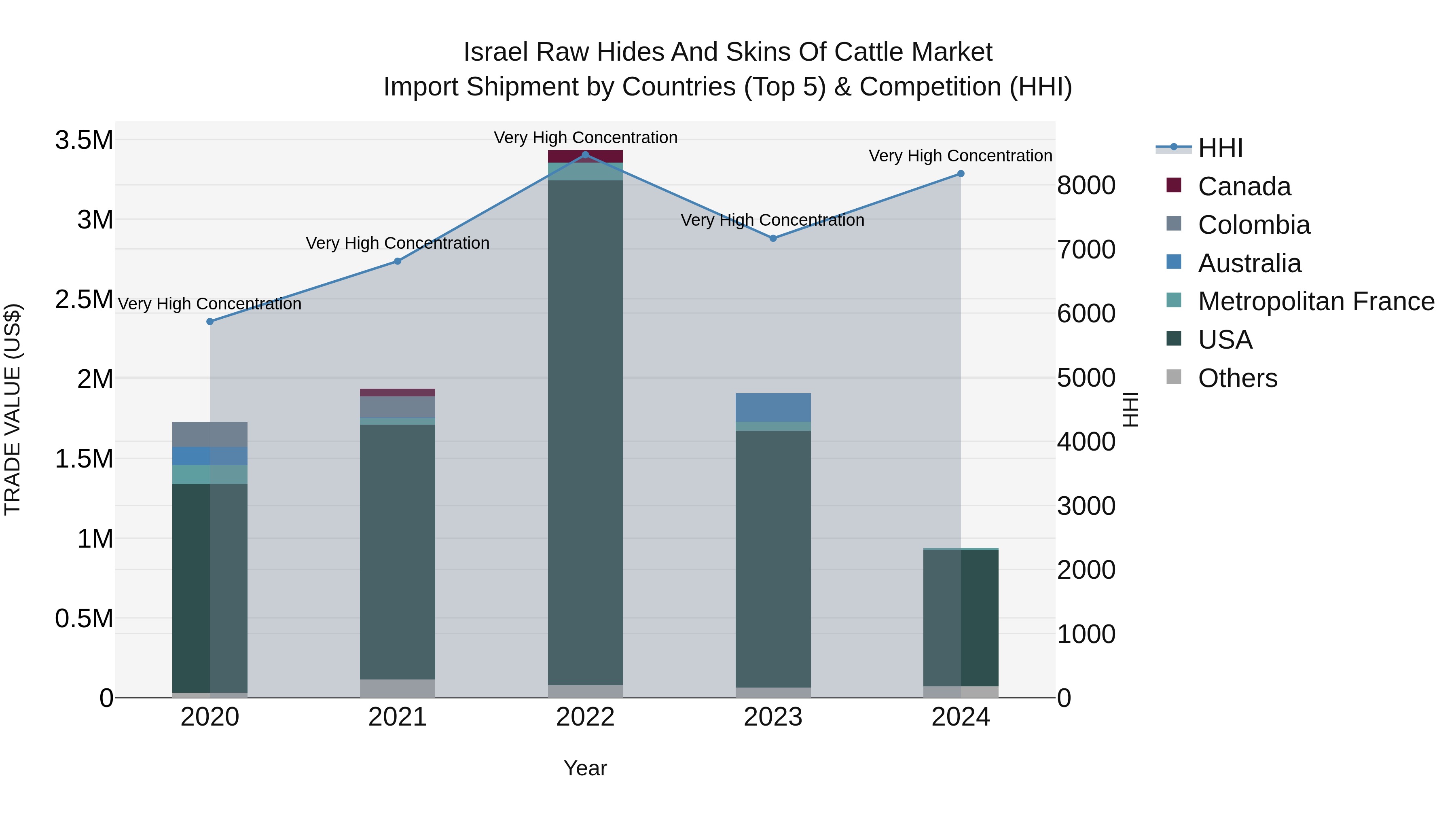 Israel Raw Hides and Skins of Cattle Market Top 5 Importing Countries and Market Competition (HHI) Analysis