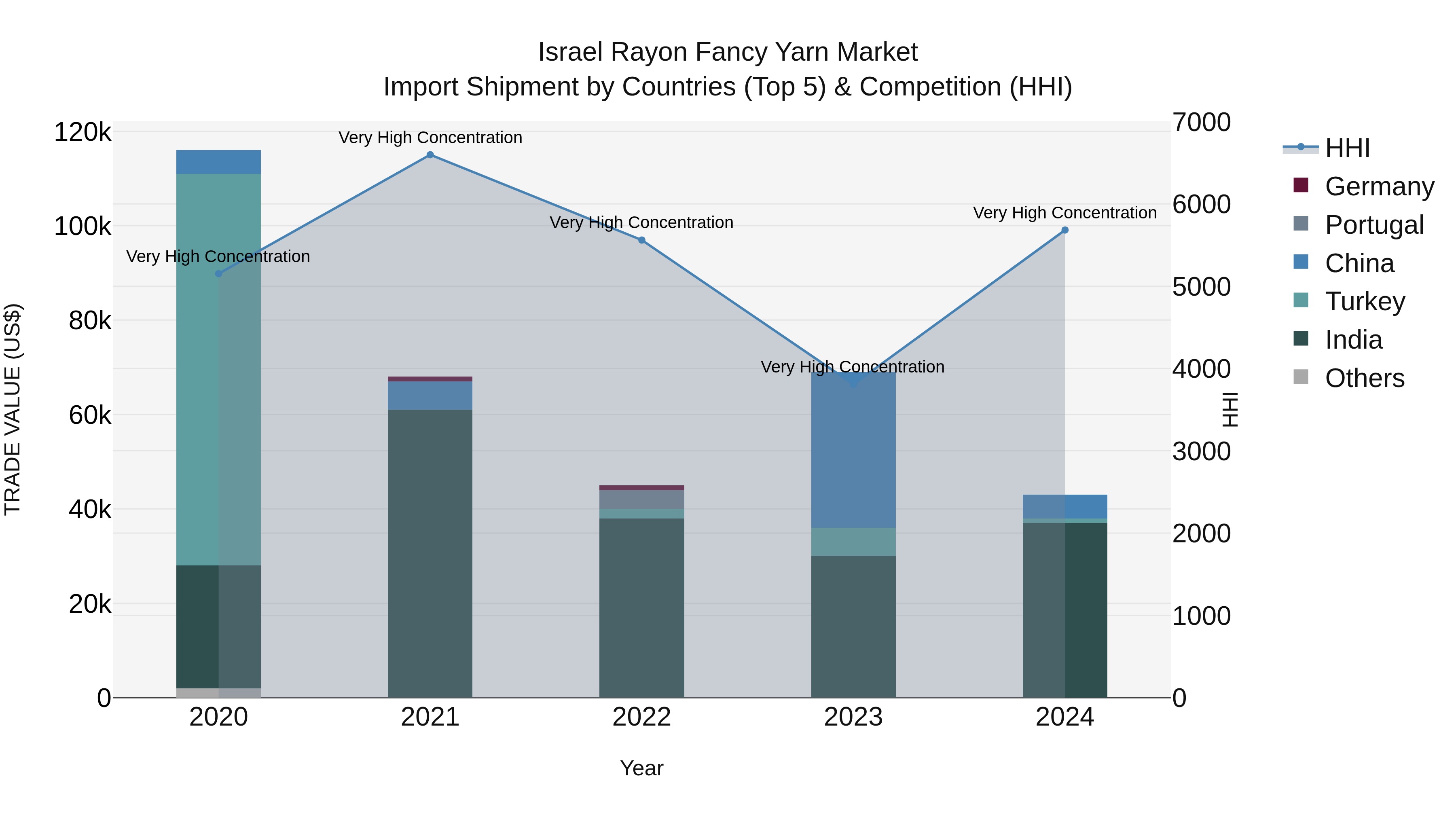 Israel Rayon Fancy Yarn Market Top 5 Importing Countries and Market Competition (HHI) Analysis