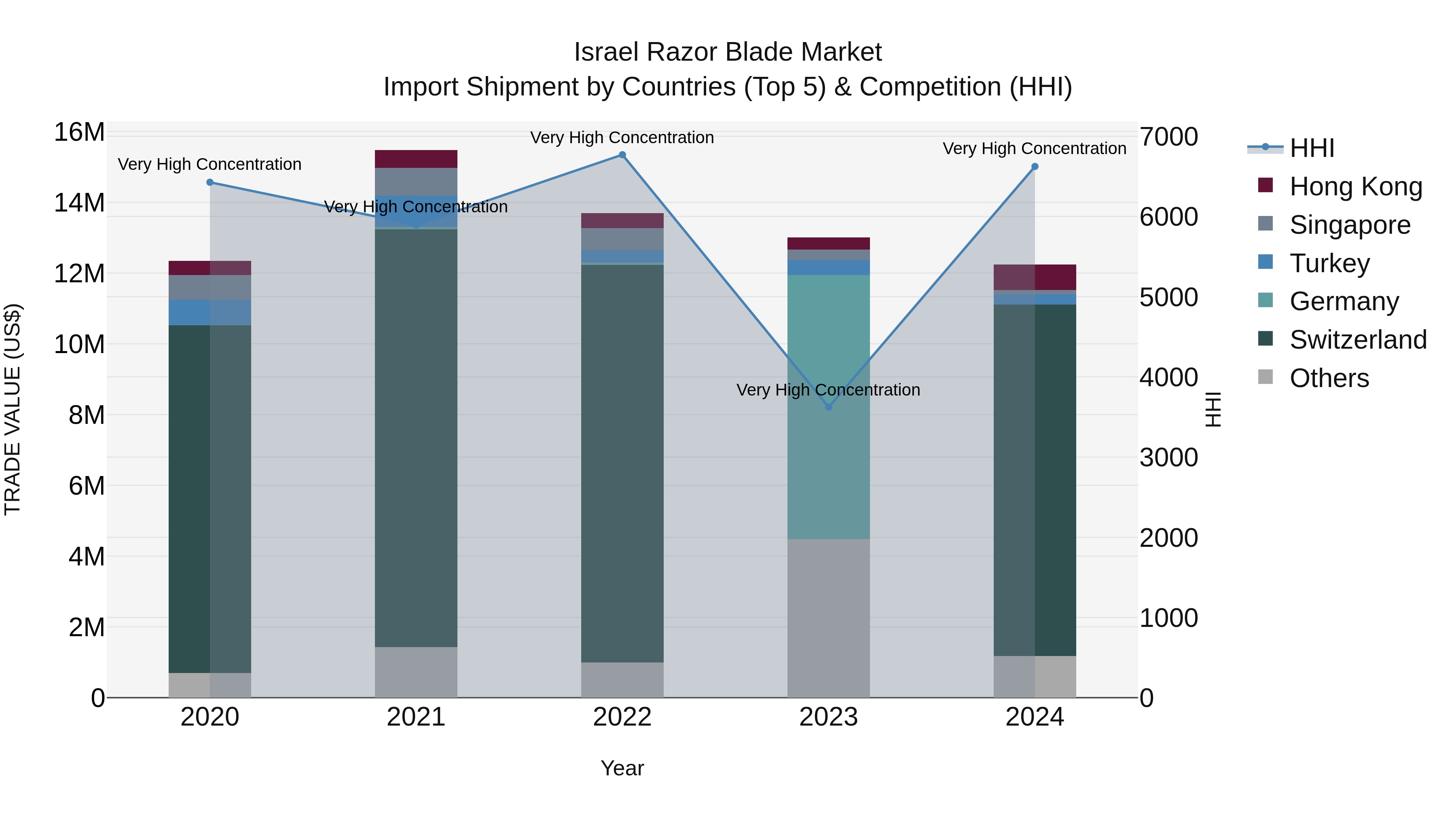 Israel Razor Blade Market Top 5 Importing Countries and Market Competition (HHI) Analysis