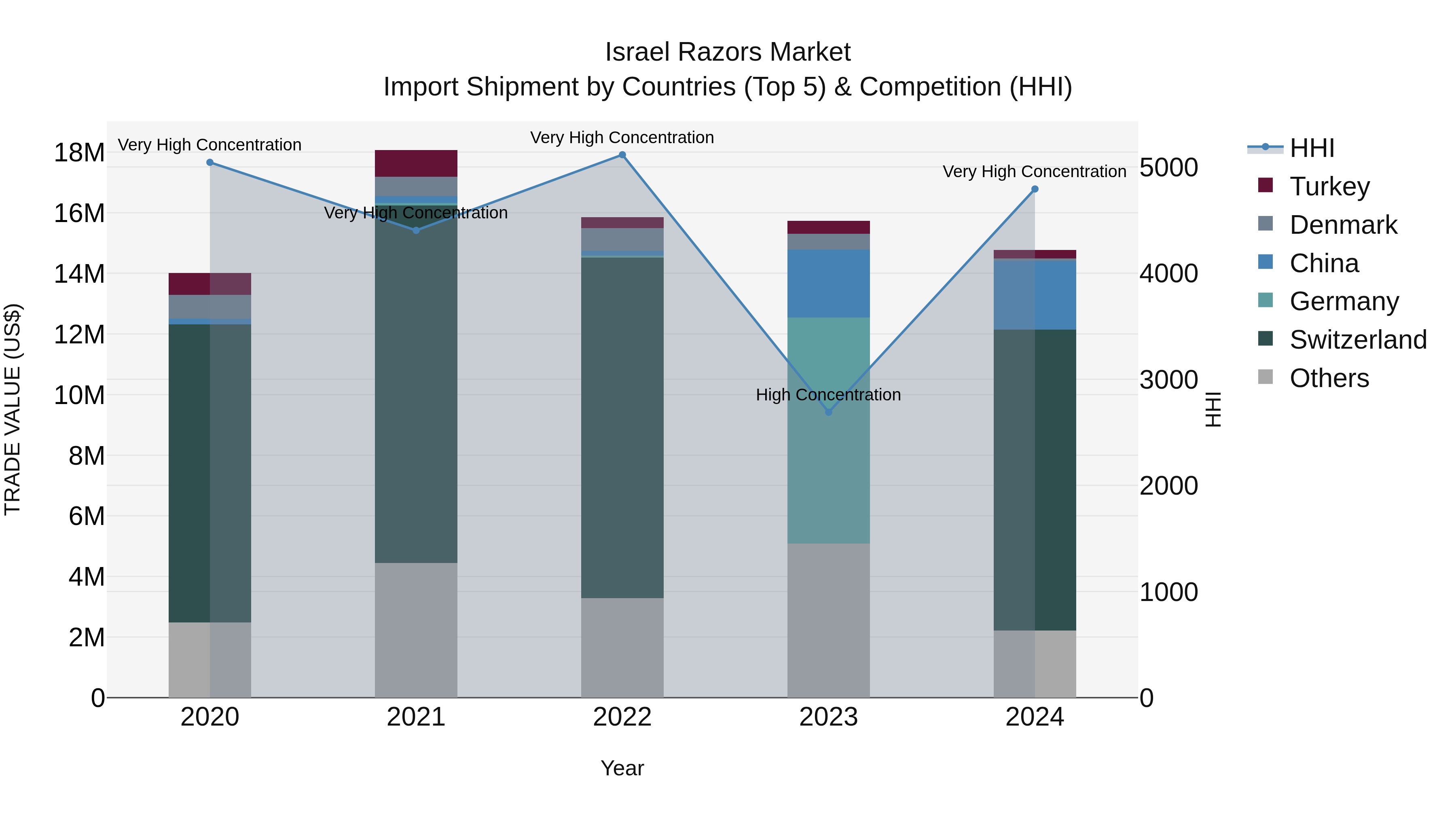 Israel Razors Market Top 5 Importing Countries and Market Competition (HHI) Analysis