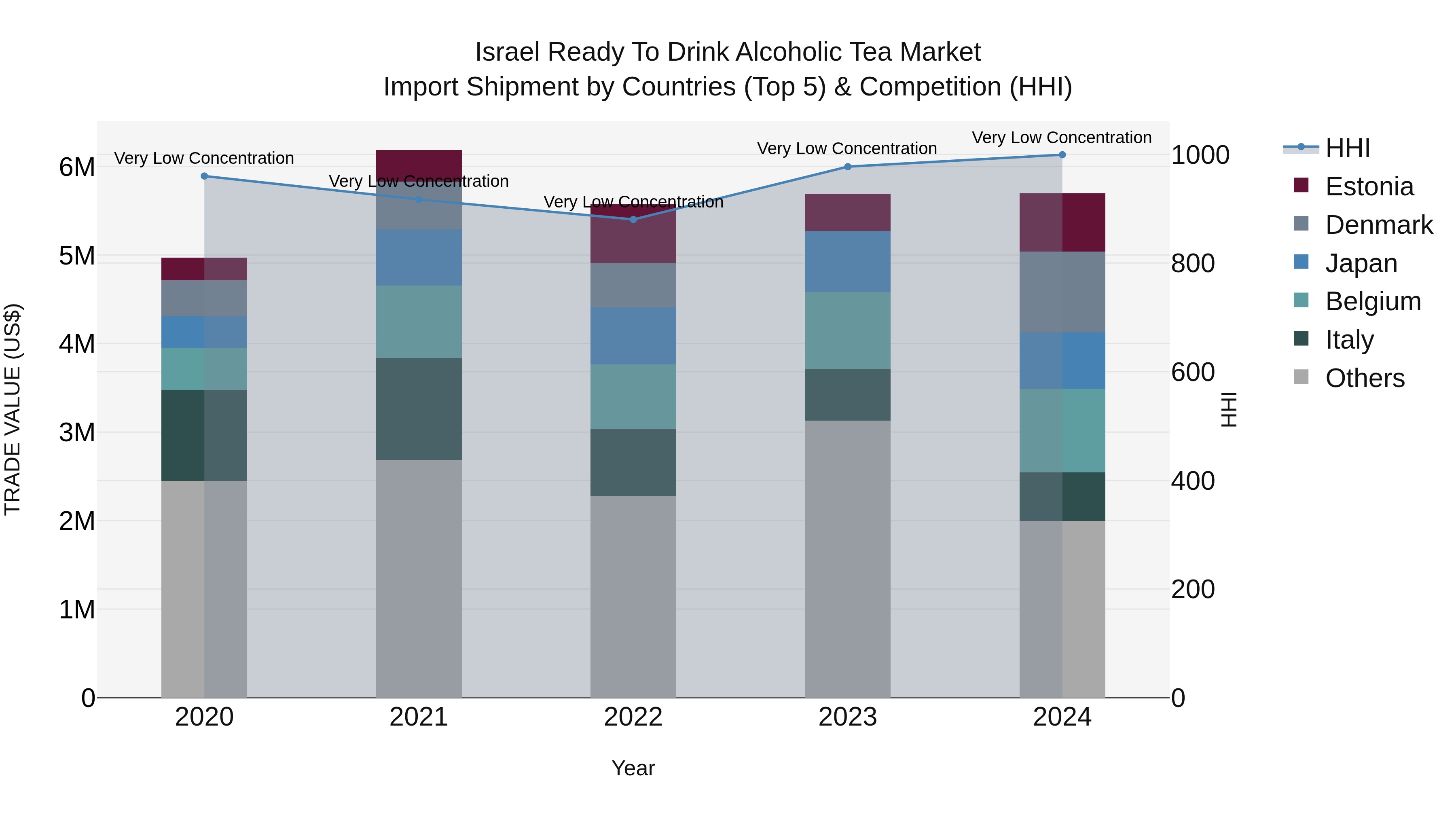 Israel Ready to Drink Alcoholic Tea Market Top 5 Importing Countries and Market Competition (HHI) Analysis