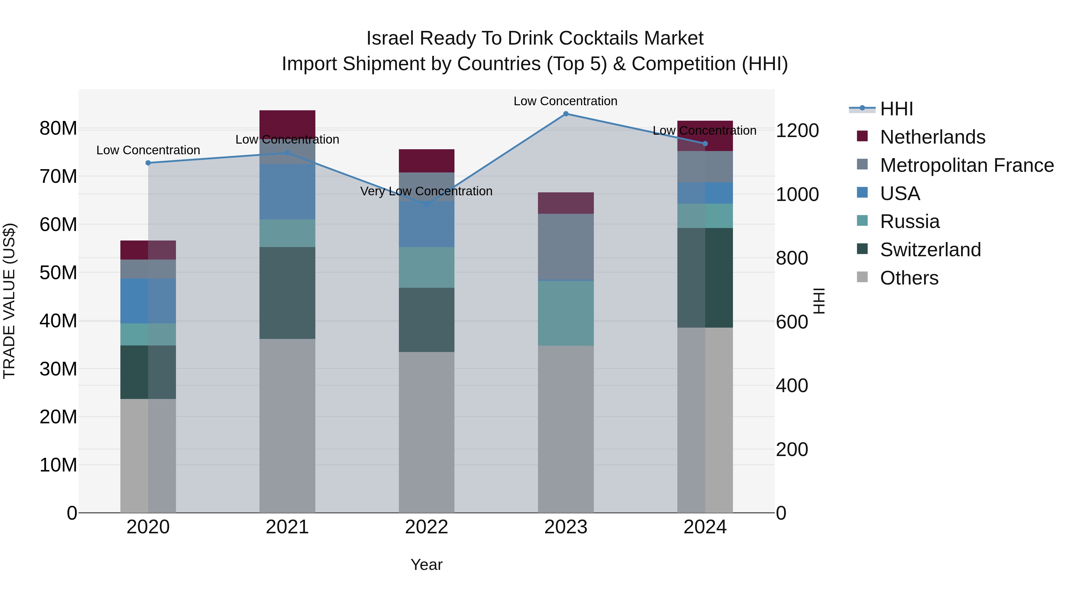 Israel Ready to Drink Cocktails Market Top 5 Importing Countries and Market Competition (HHI) Analysis