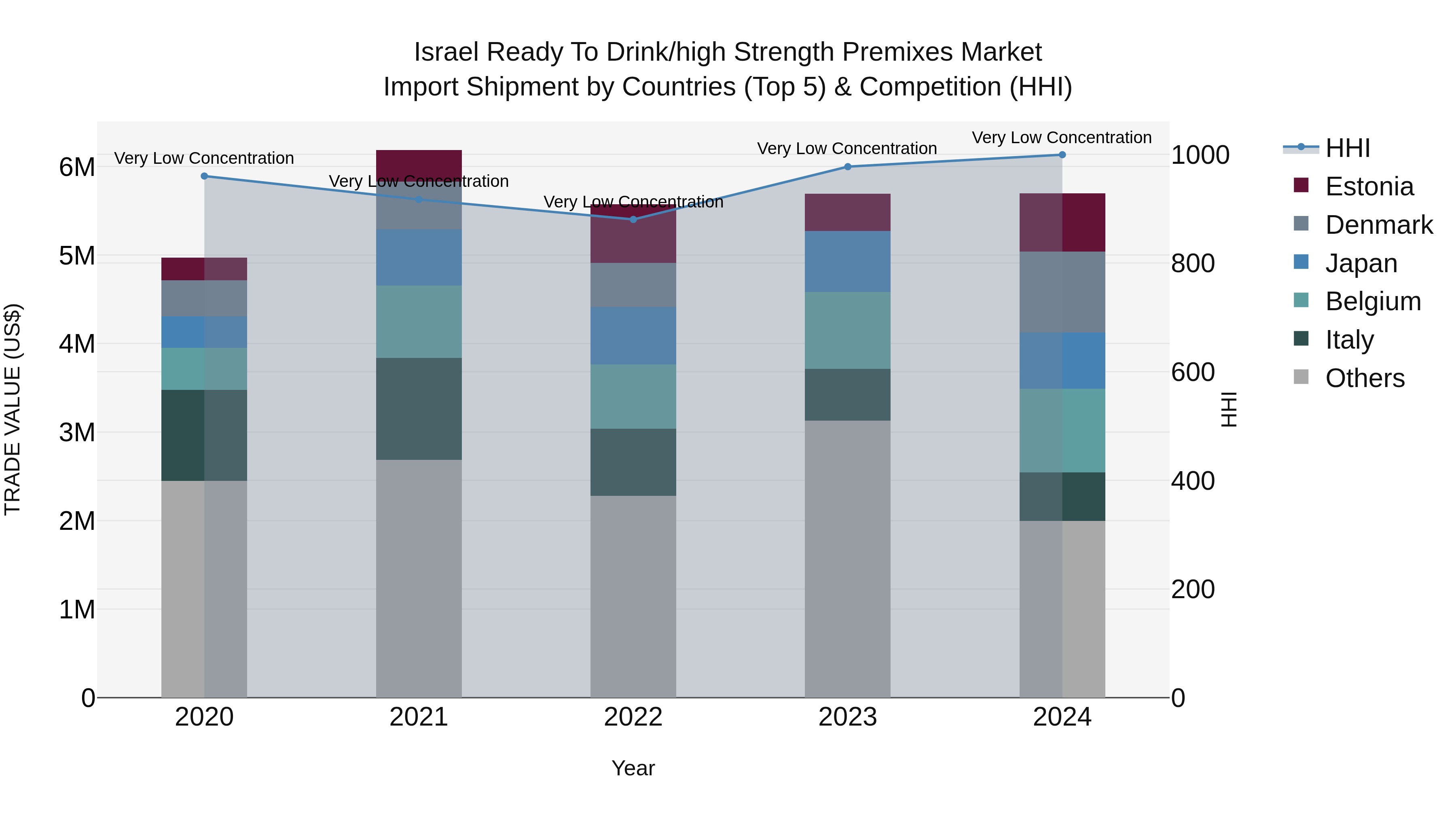 Israel Ready to Drink/high Strength Premixes Market Top 5 Importing Countries and Market Competition (HHI) Analysis