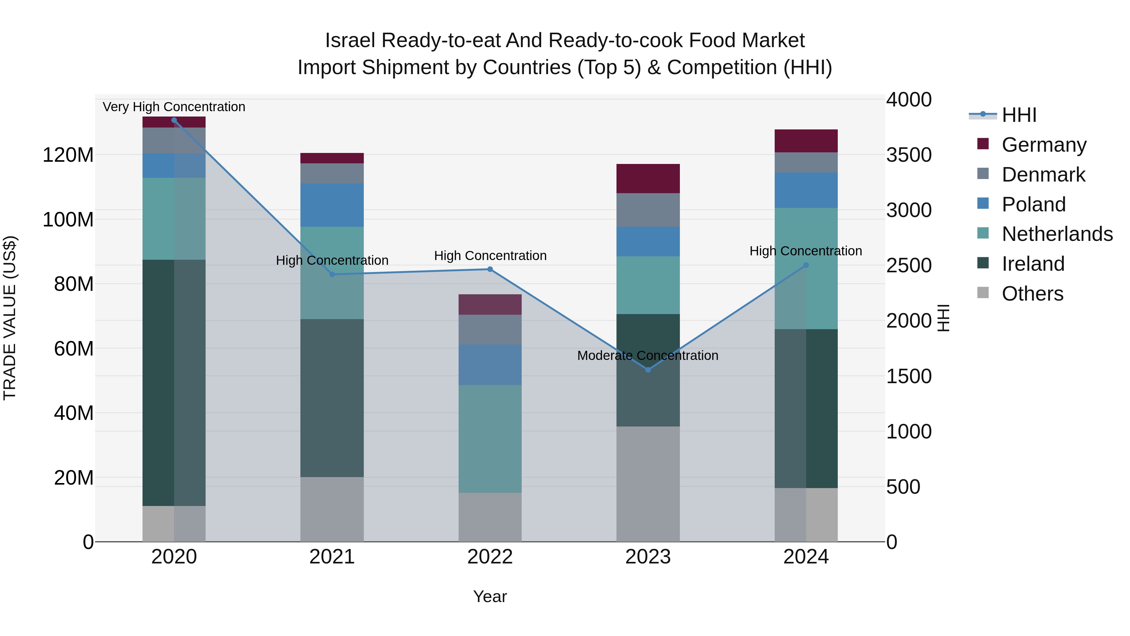 Israel Ready-to-eat and Ready-to-cook Food Market Top 5 Importing Countries and Market Competition (HHI) Analysis