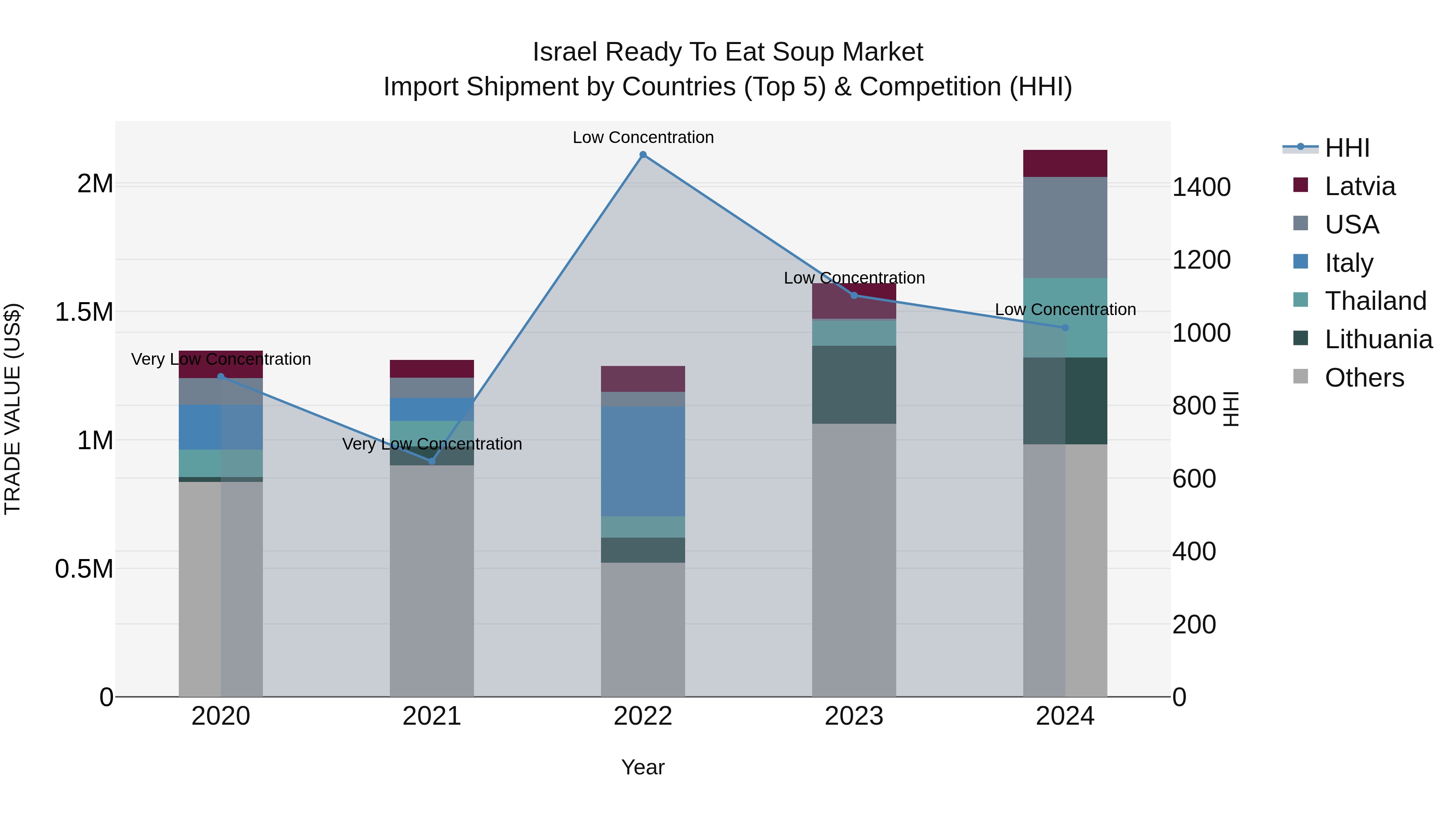 Israel Ready to Eat Soup Market Top 5 Importing Countries and Market Competition (HHI) Analysis