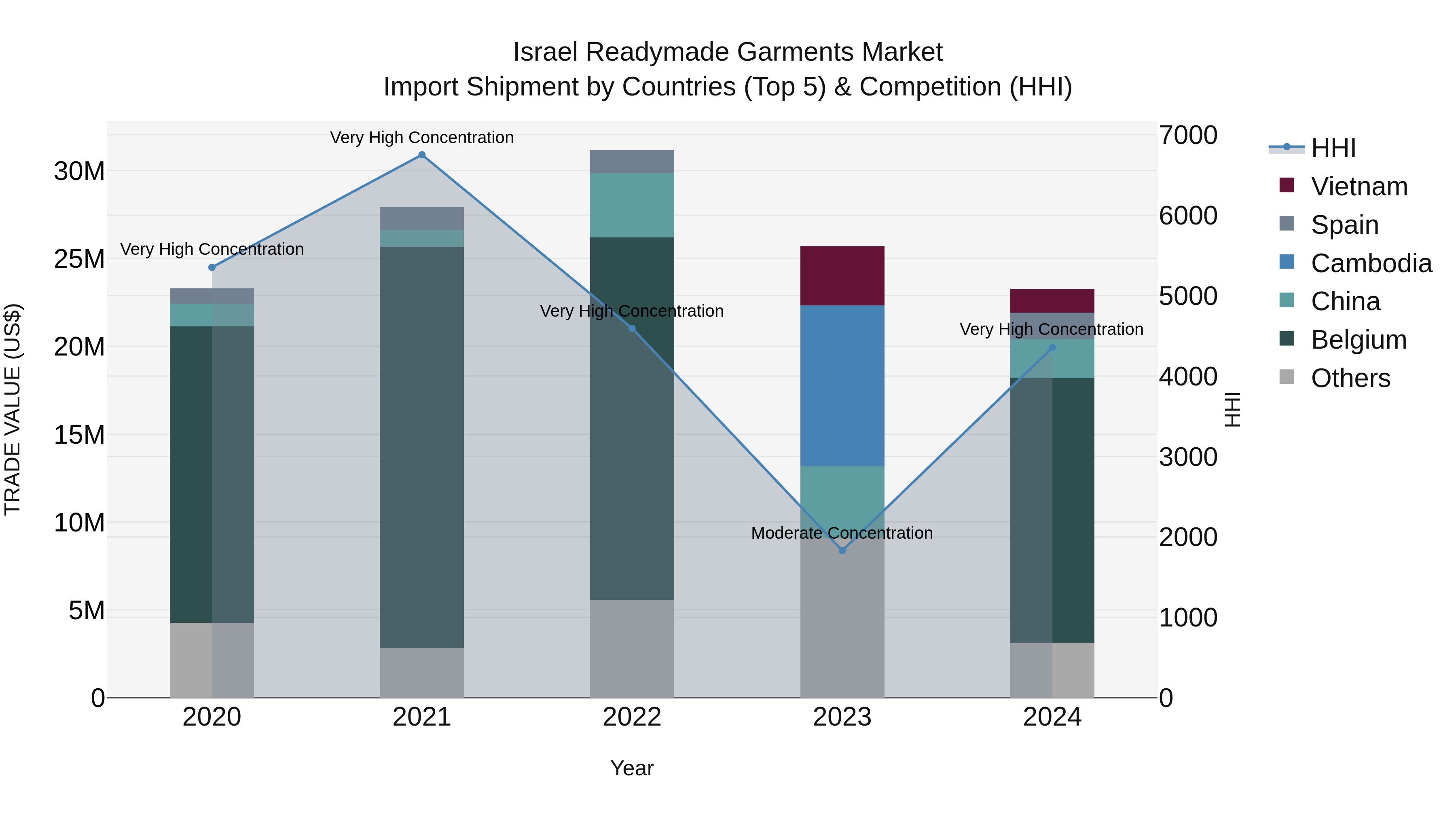 Israel Readymade Garments Market Top 5 Importing Countries and Market Competition (HHI) Analysis