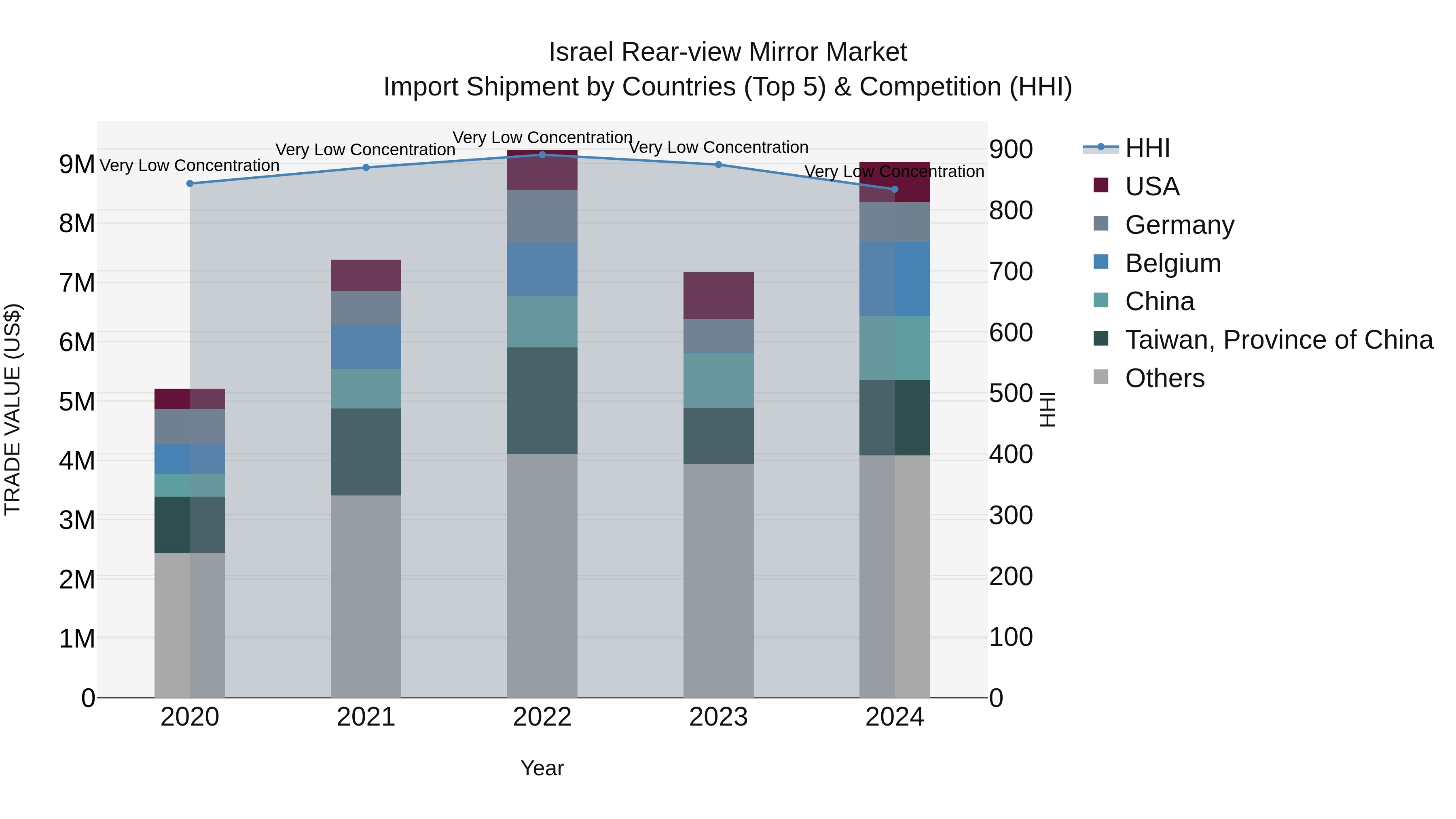 Israel Rear-view Mirror Market Top 5 Importing Countries and Market Competition (HHI) Analysis