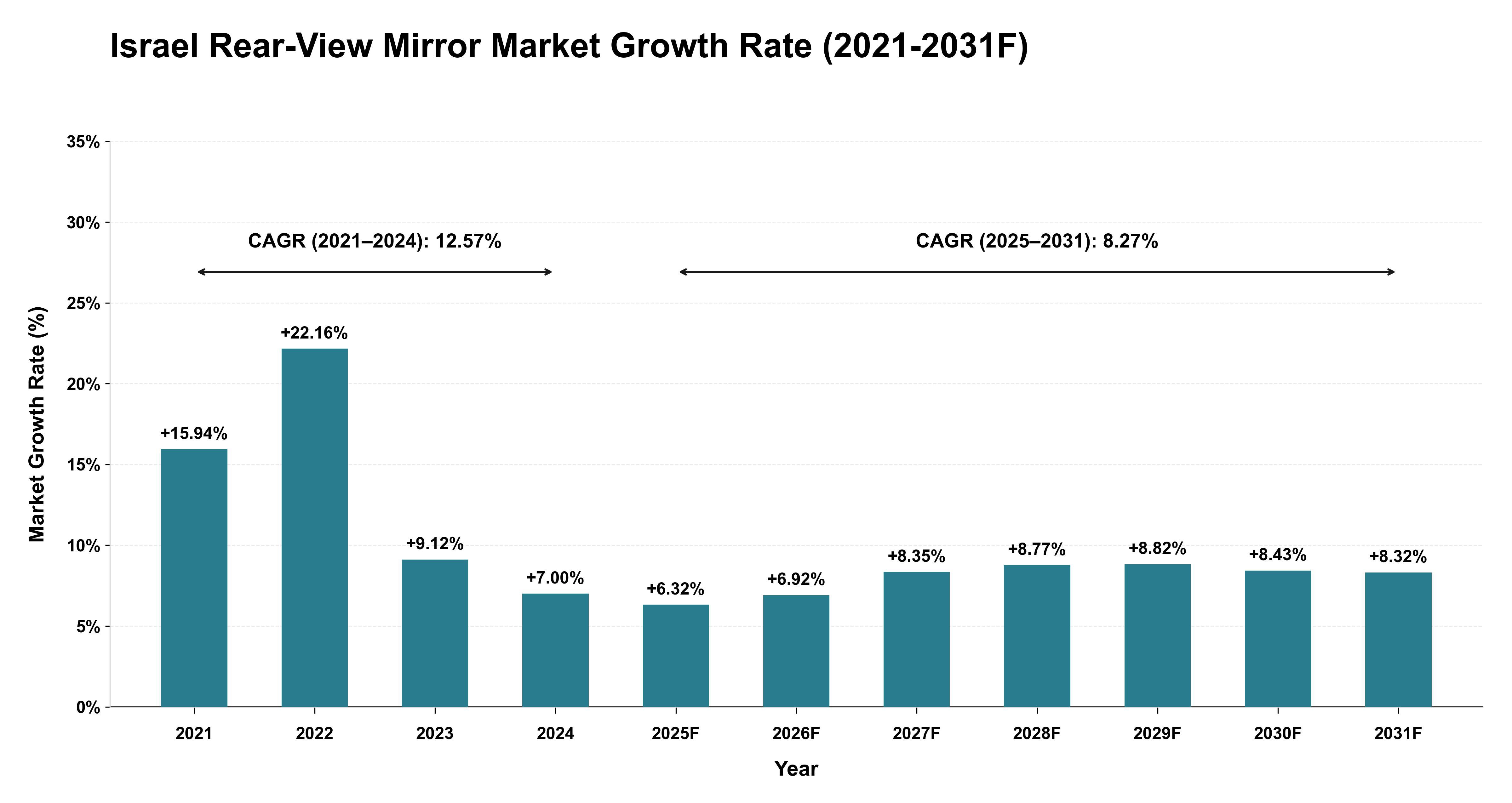 Israel Rear-View Mirror Market Year-wise Growth Rate (2021-2031F)