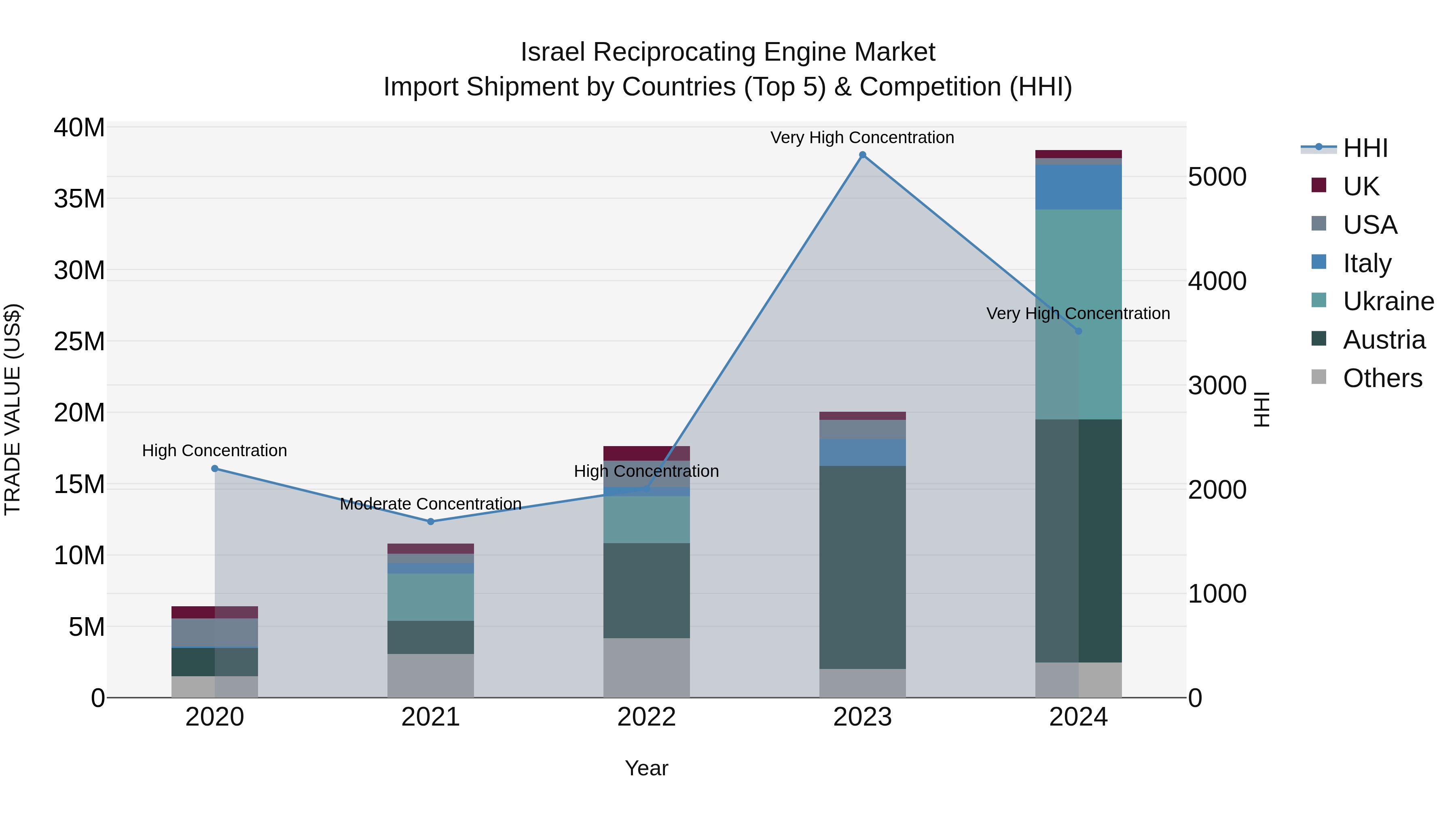 Israel Reciprocating Engine Market Top 5 Importing Countries and Market Competition (HHI) Analysis