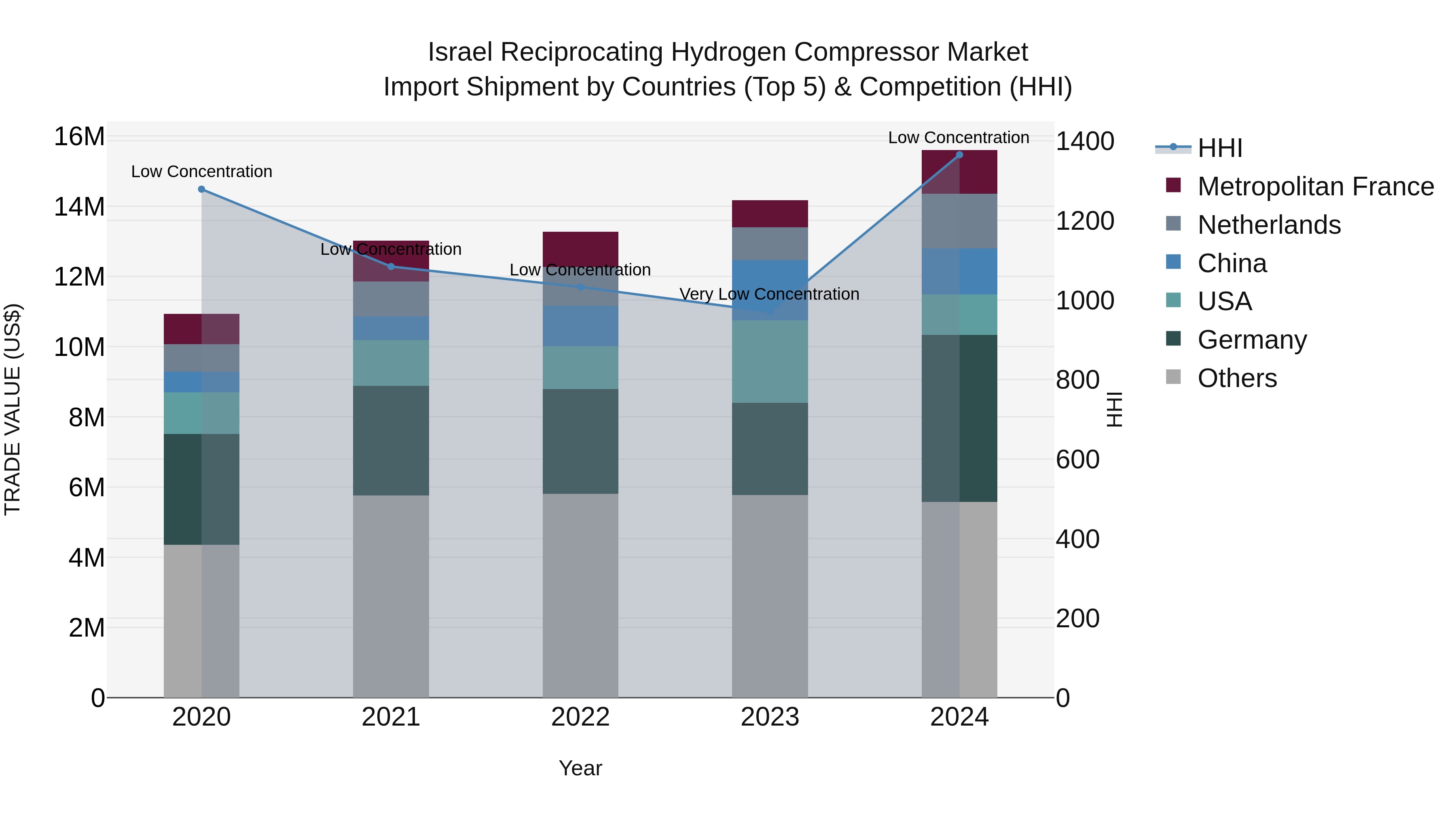 Israel Reciprocating Hydrogen Compressor Market Top 5 Importing Countries and Market Competition (HHI) Analysis