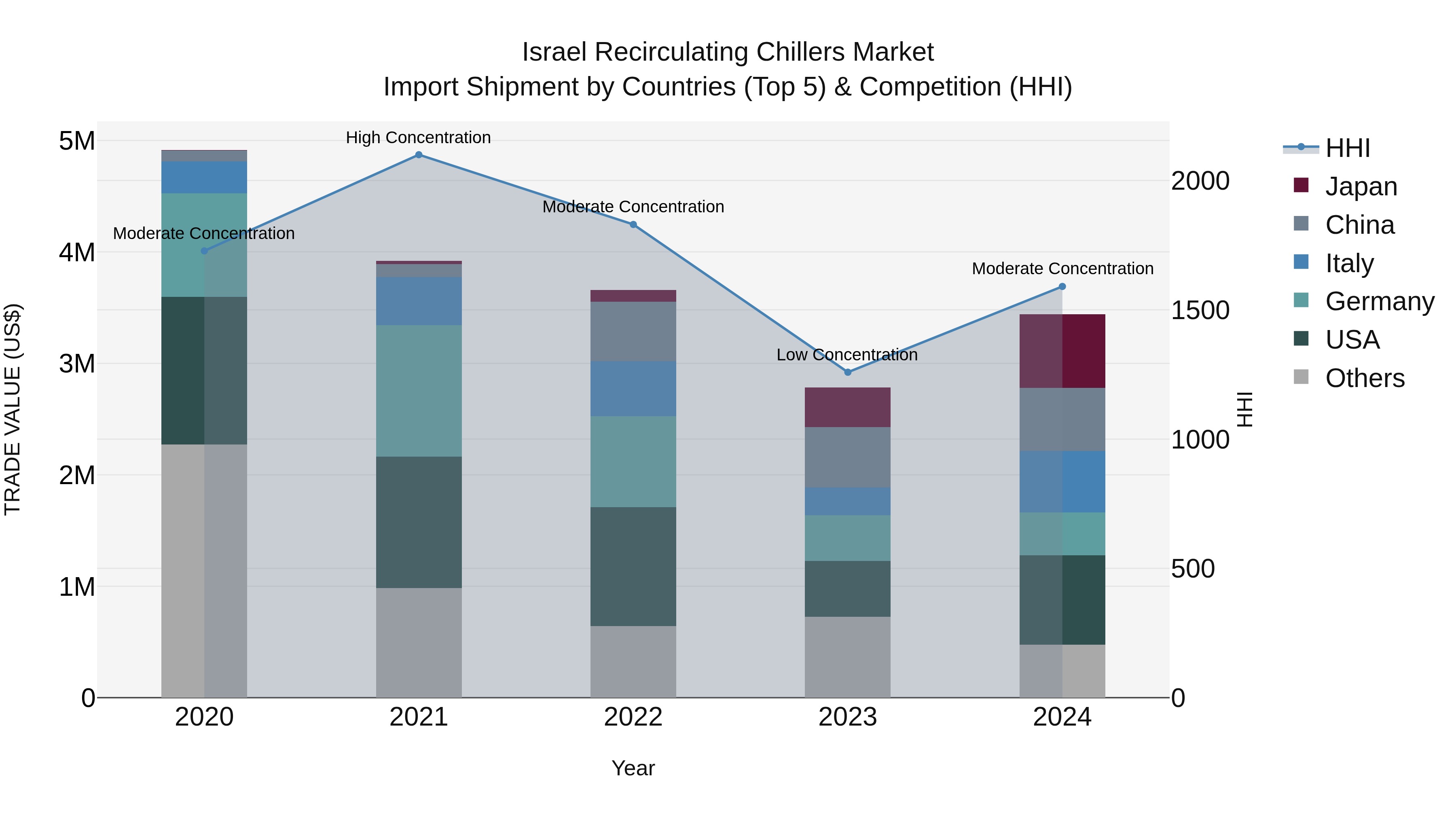 Israel Recirculating Chillers Market Top 5 Importing Countries and Market Competition (HHI) Analysis