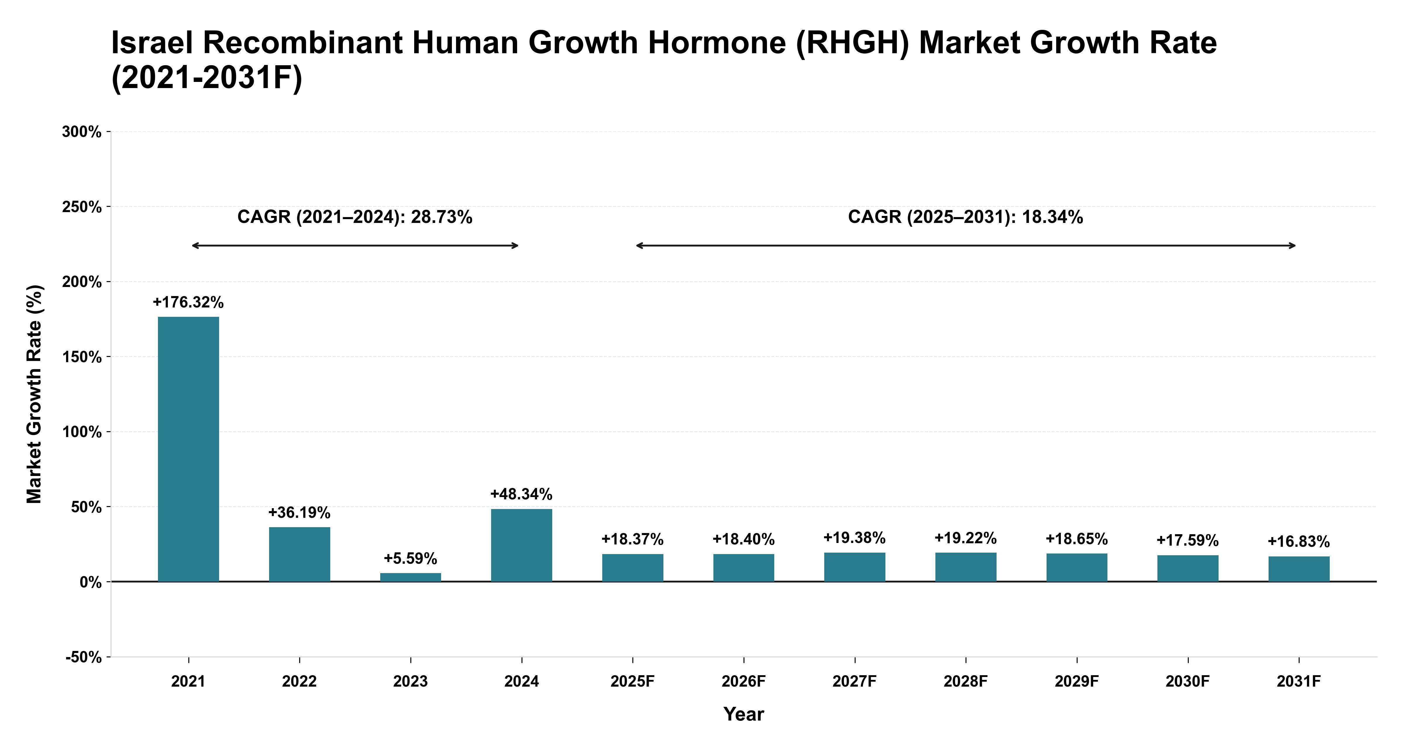 Israel Recombinant Human Growth Hormone (RHGH) Market