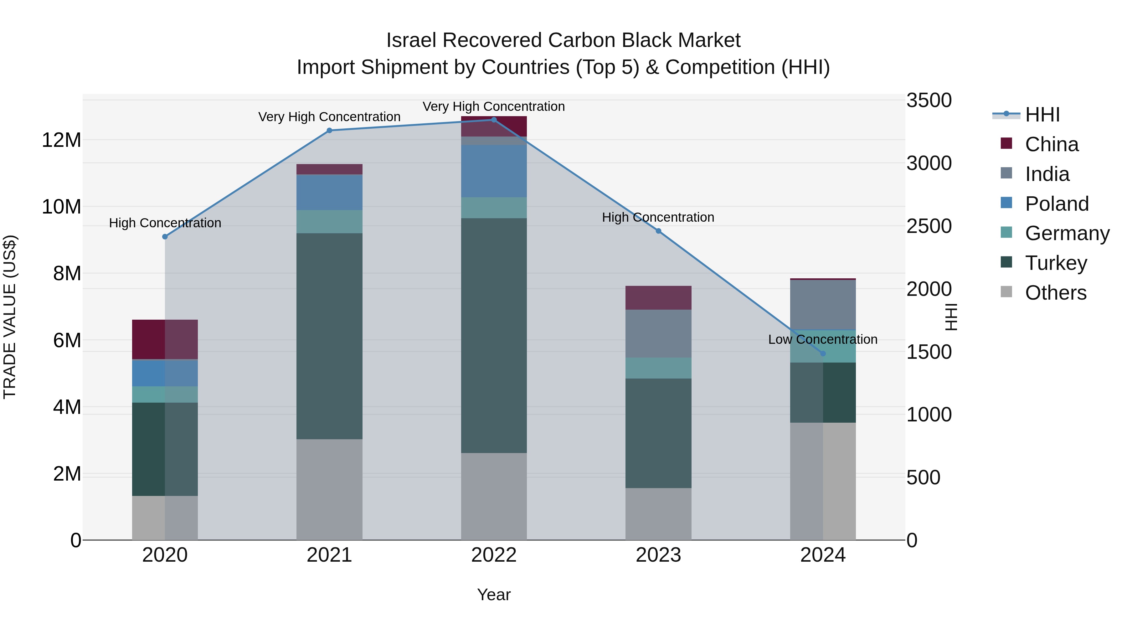 Israel Recovered Carbon Black Market Top 5 Importing Countries and Market Competition (HHI) Analysis