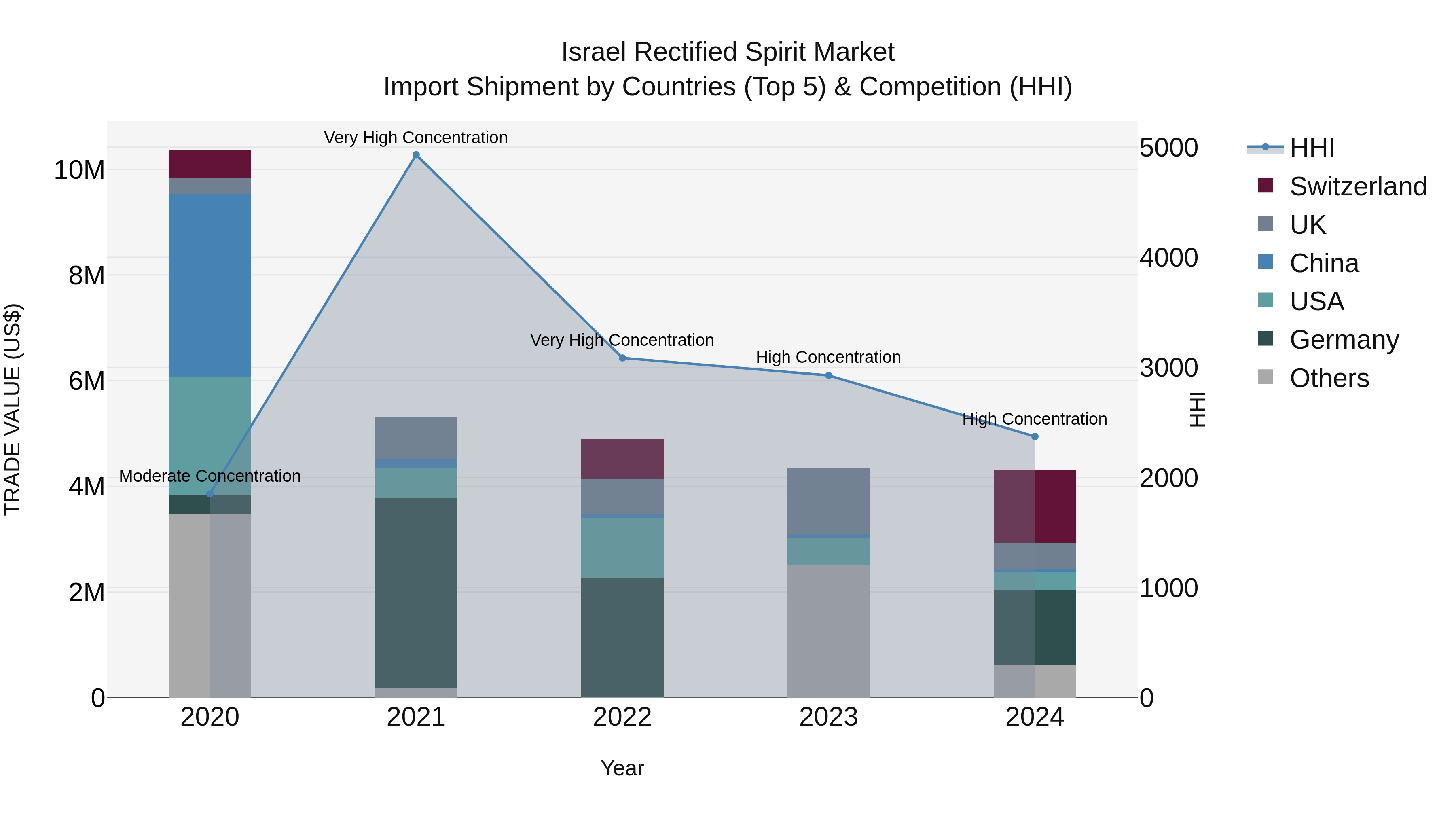 Israel Rectified Spirit Market Top 5 Importing Countries and Market Competition (HHI) Analysis