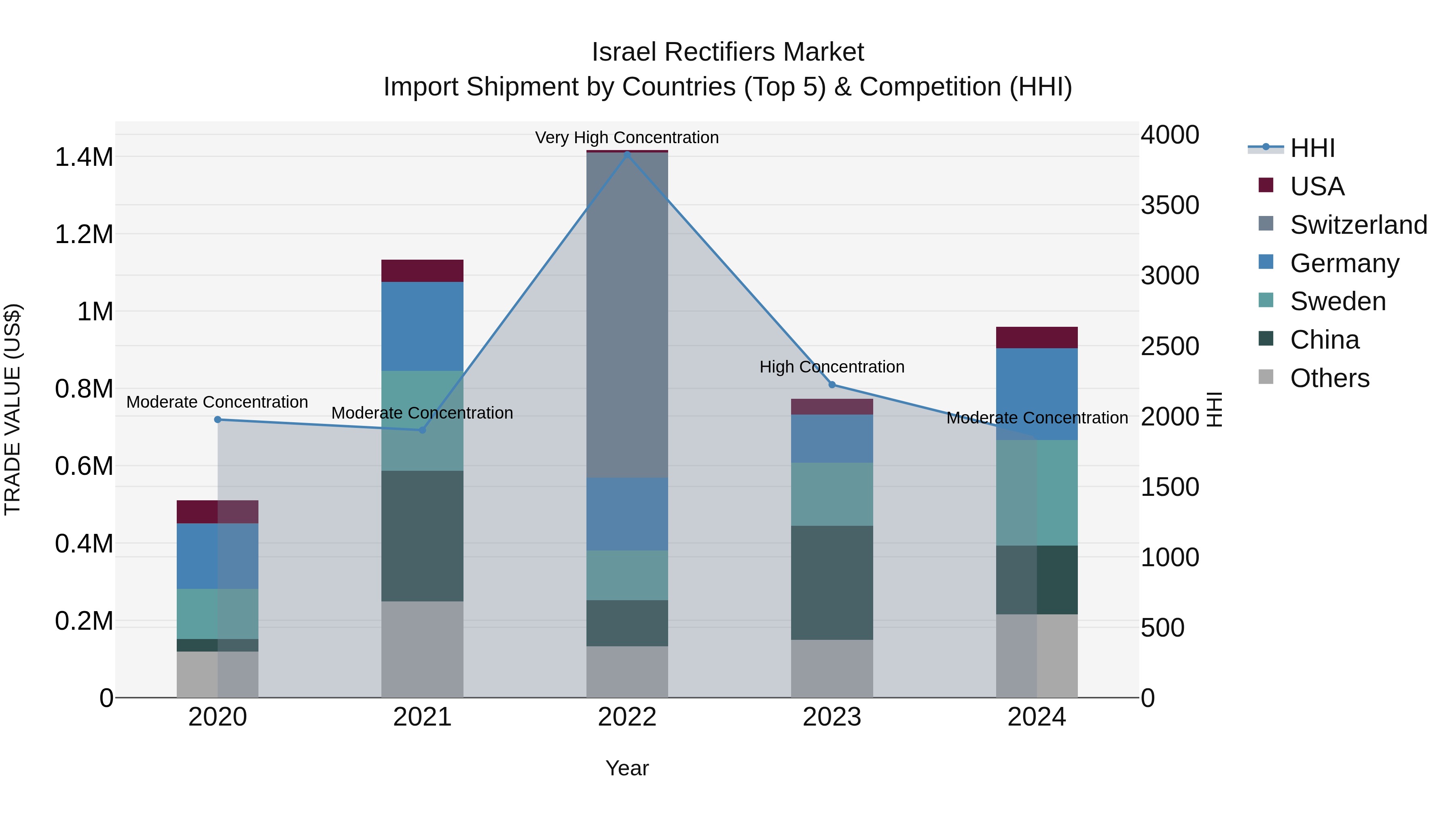 Israel Rectifiers Market Top 5 Importing Countries and Market Competition (HHI) Analysis
