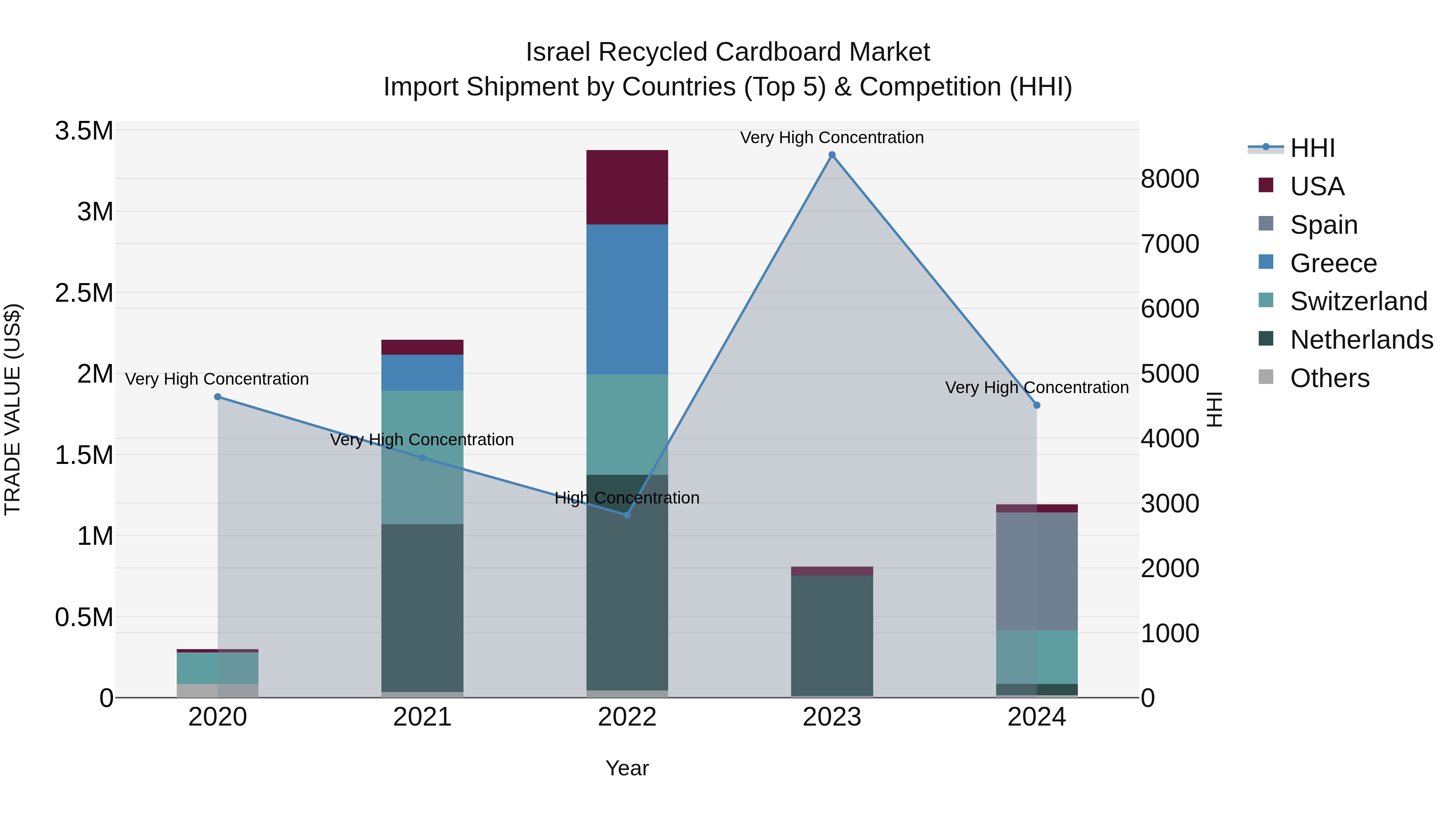 Israel Recycled Cardboard Market Top 5 Importing Countries and Market Competition (HHI) Analysis