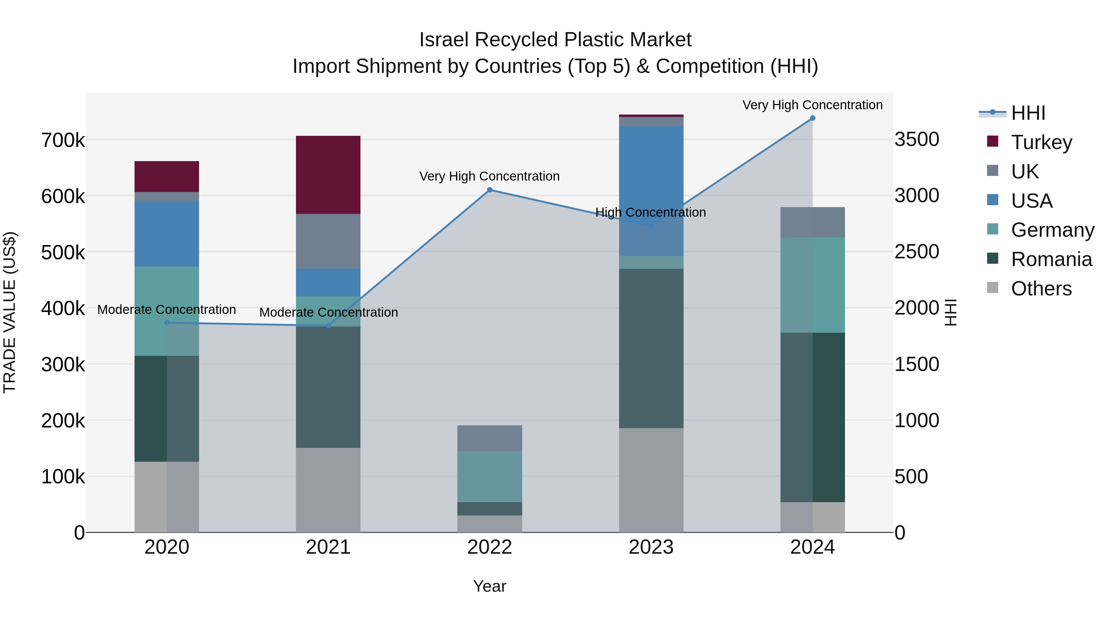 Israel Recycled Plastic Market Top 5 Importing Countries and Market Competition (HHI) Analysis
