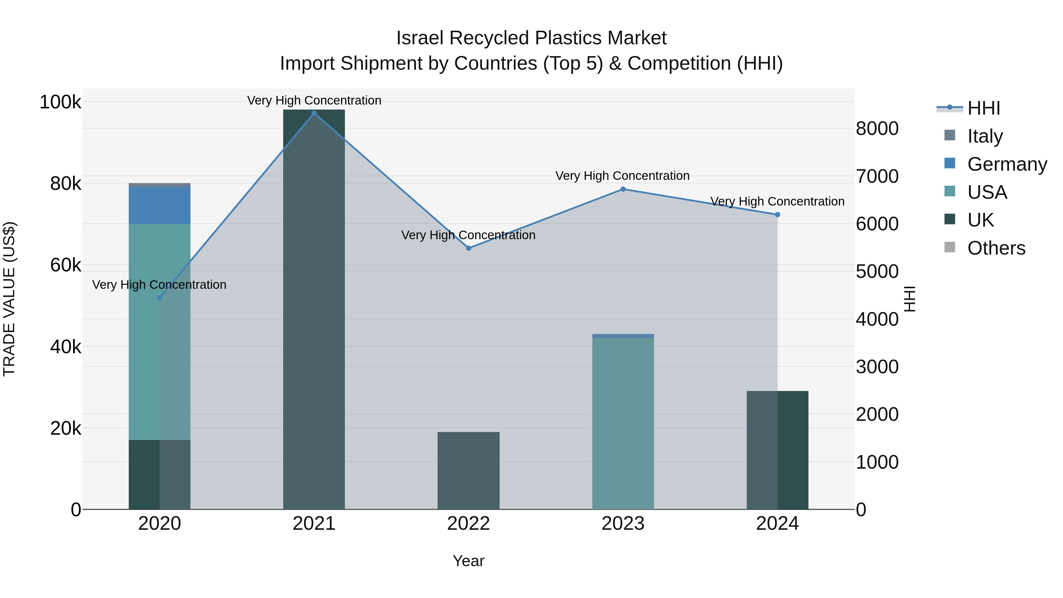 Israel Recycled Plastics Market Top 5 Importing Countries and Market Competition (HHI) Analysis
