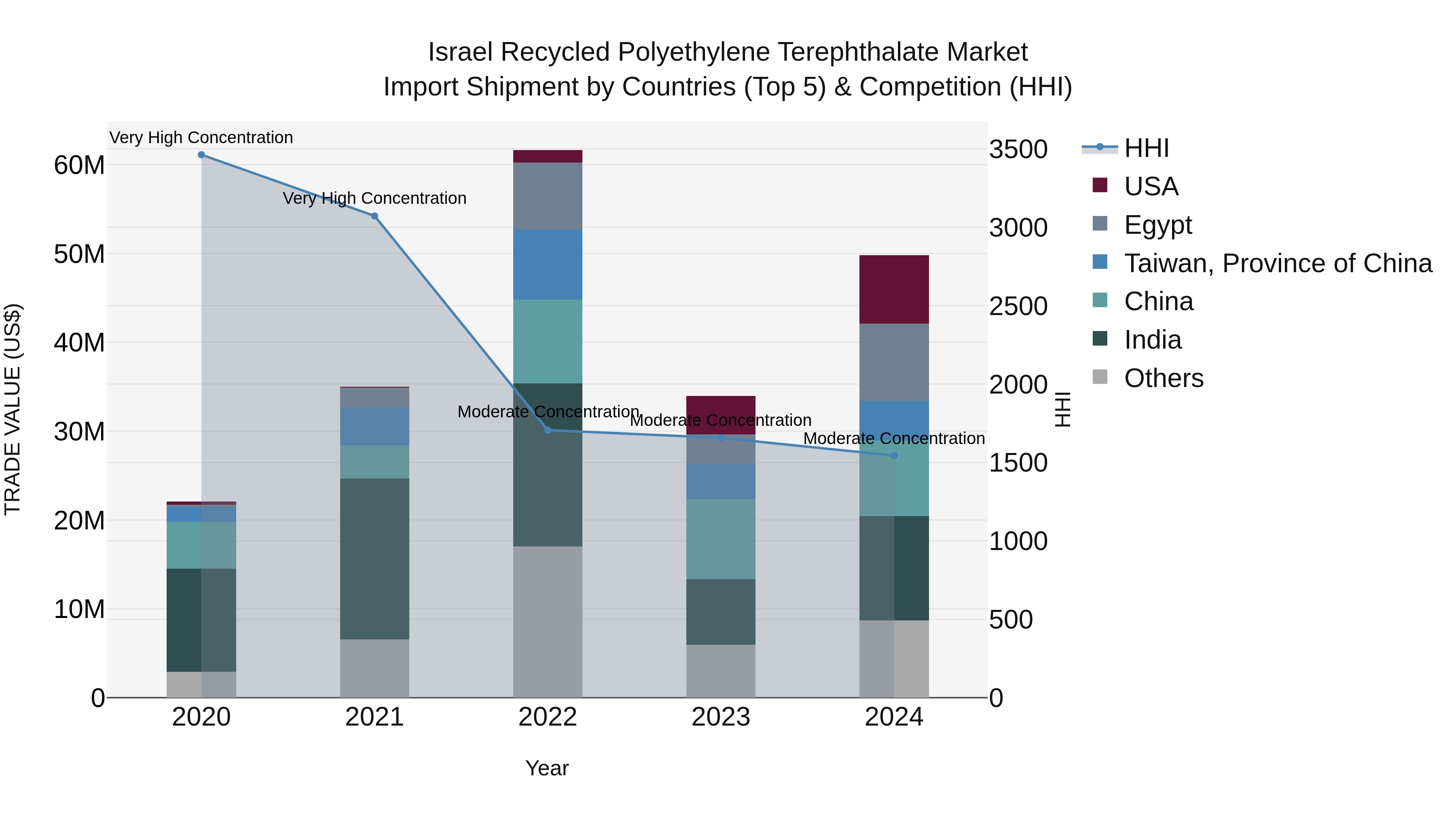 Israel Recycled Polyethylene Terephthalate Market Top 5 Importing Countries and Market Competition (HHI) Analysis