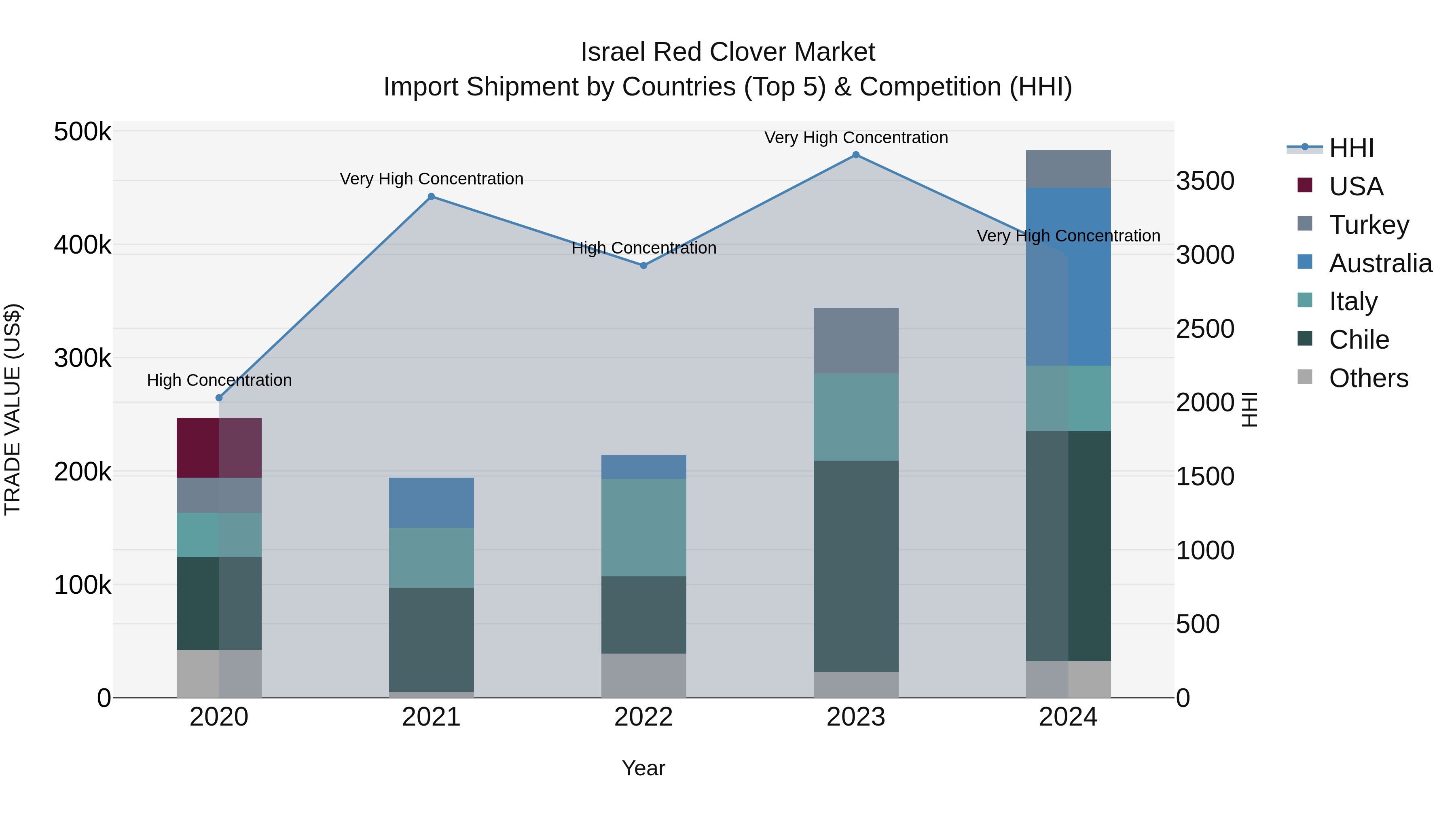 Israel Red Clover Market Top 5 Importing Countries and Market Competition (HHI) Analysis