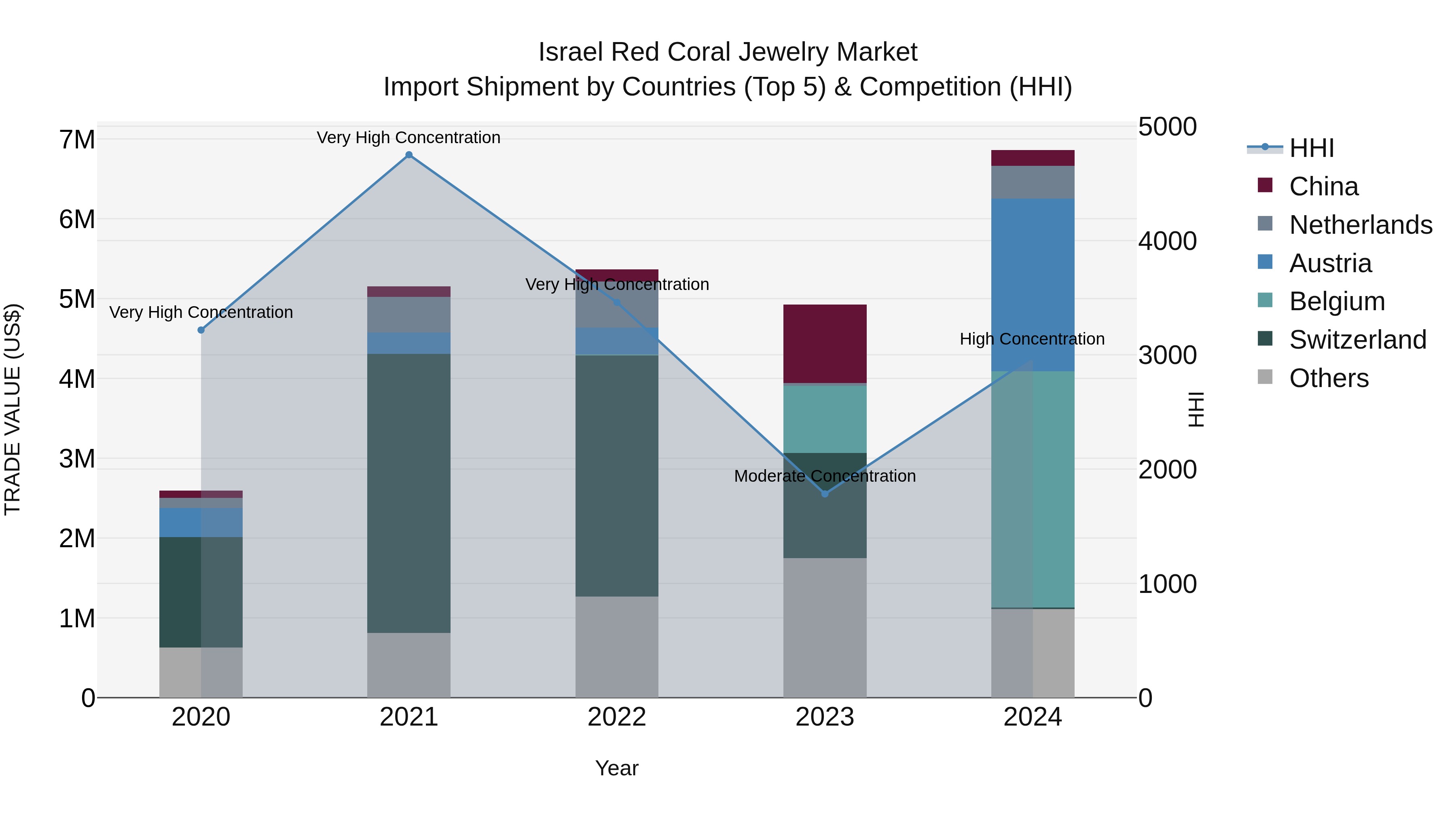 Israel Red Coral Jewelry Market Top 5 Importing Countries and Market Competition (HHI) Analysis