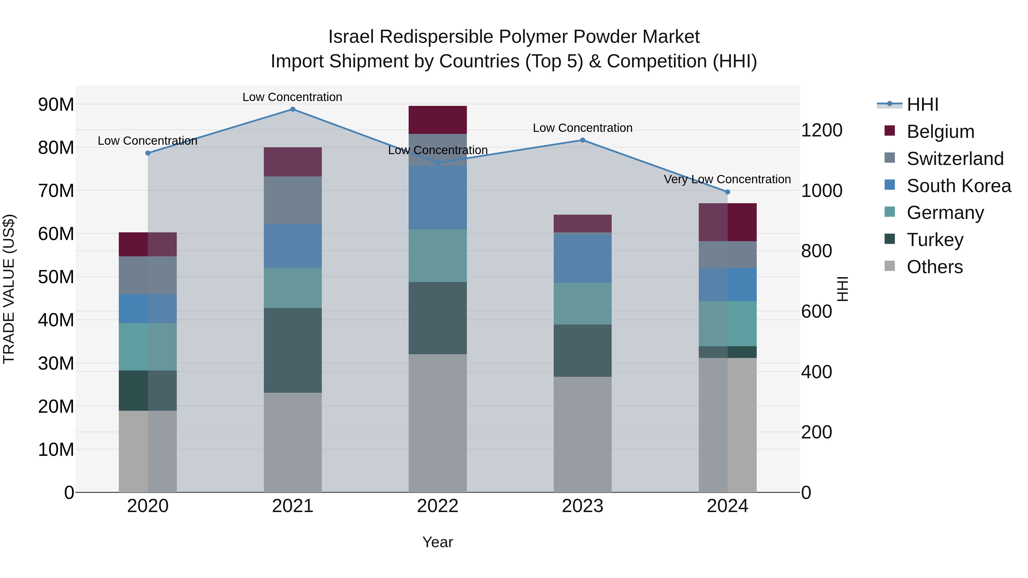 Israel Redispersible Polymer Powder Market Top 5 Importing Countries and Market Competition (HHI) Analysis
