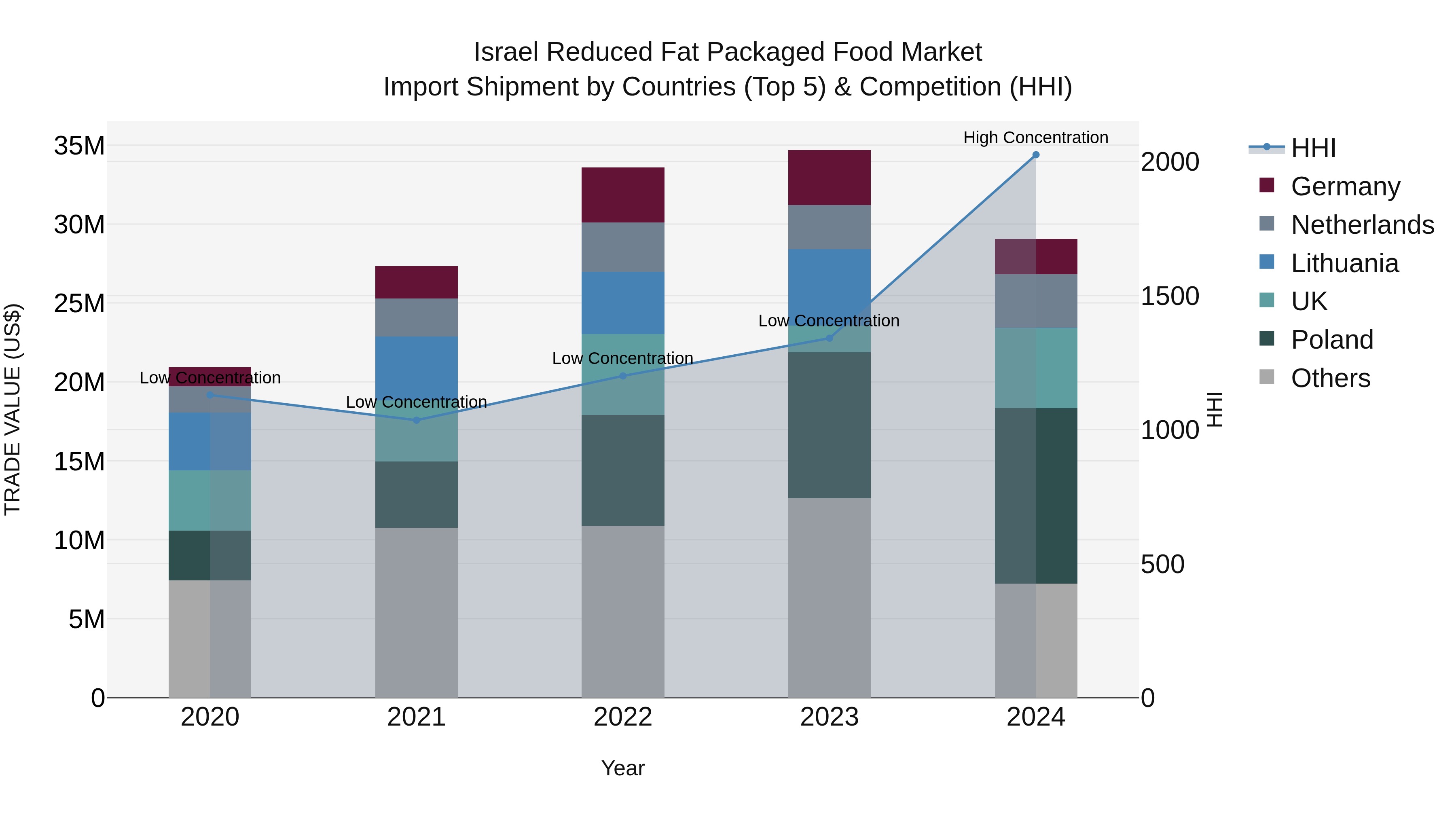 Israel Reduced Fat Packaged Food Market Top 5 Importing Countries and Market Competition (HHI) Analysis