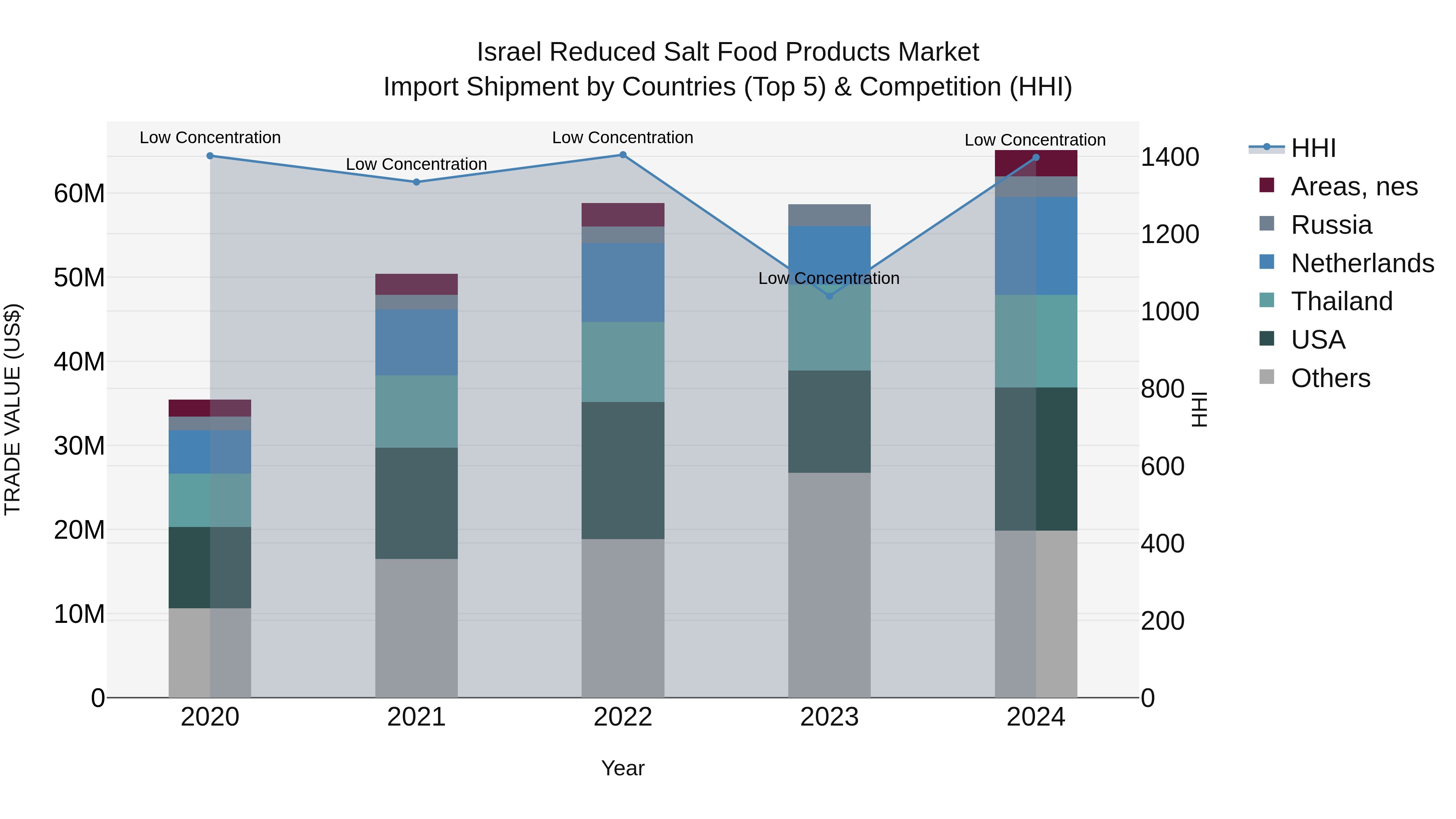 Israel Reduced Salt Food Products Market Top 5 Importing Countries and Market Competition (HHI) Analysis
