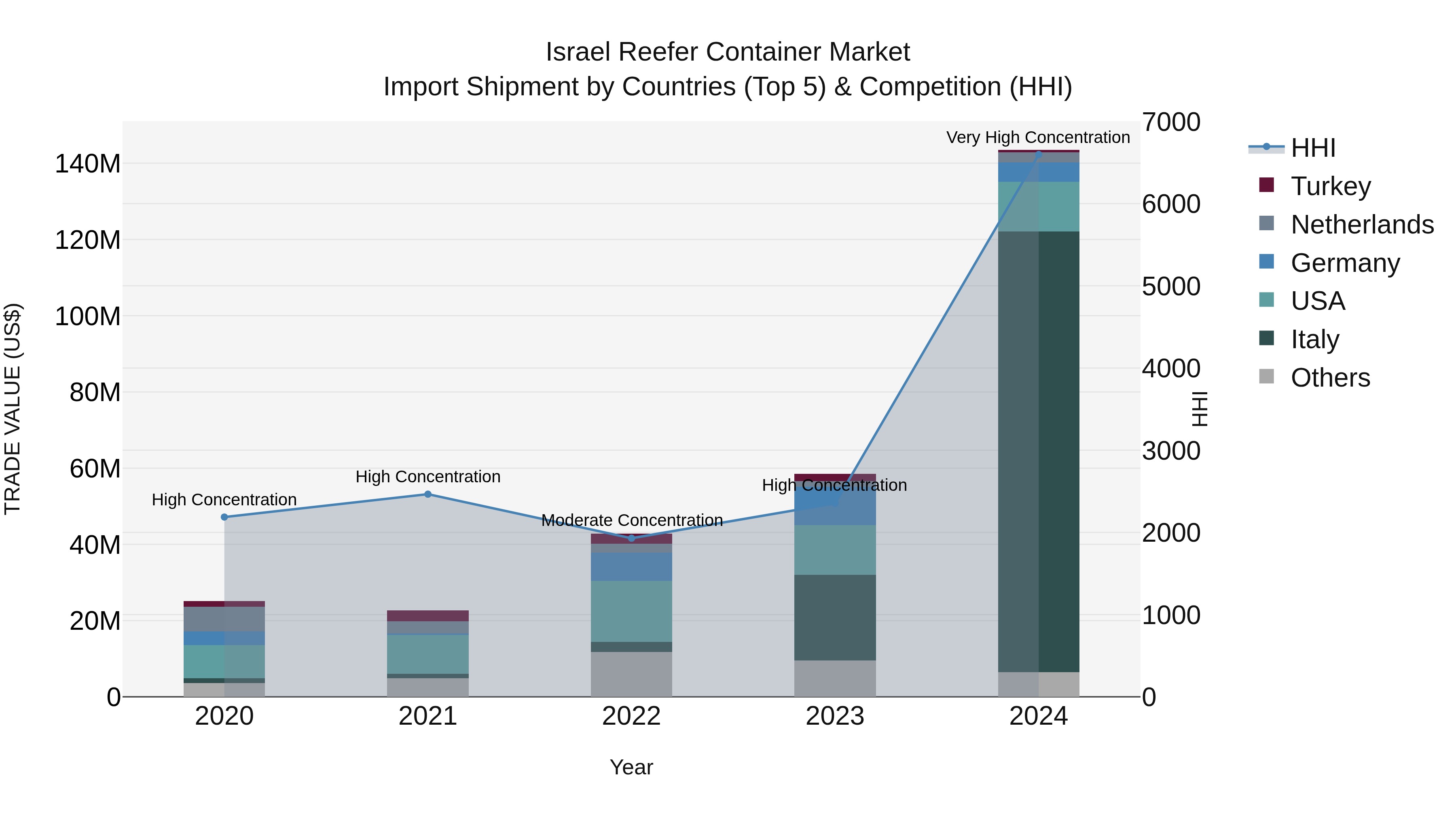 Israel Reefer Container Market Top 5 Importing Countries and Market Competition (HHI) Analysis